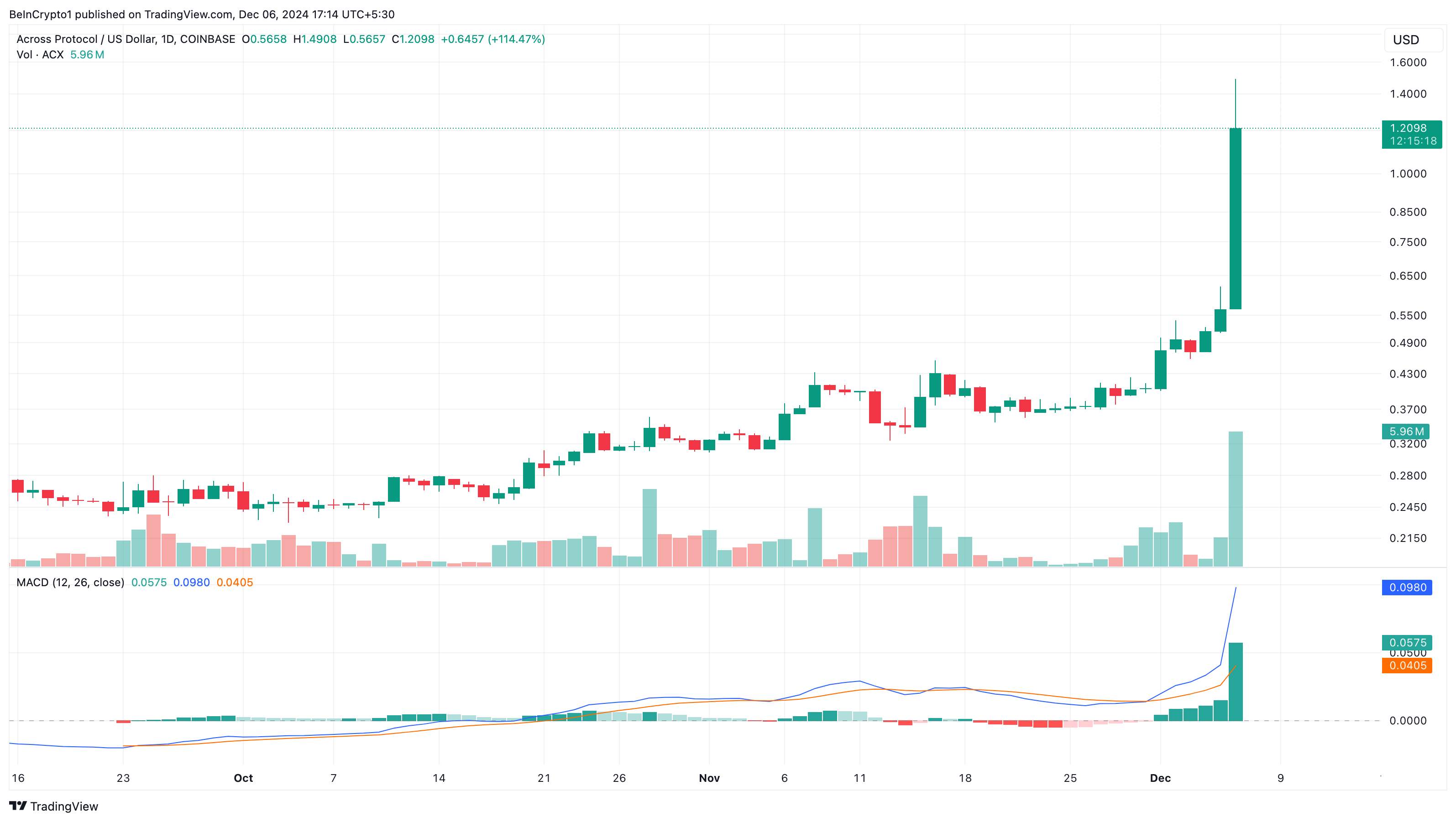 ACX price analysis