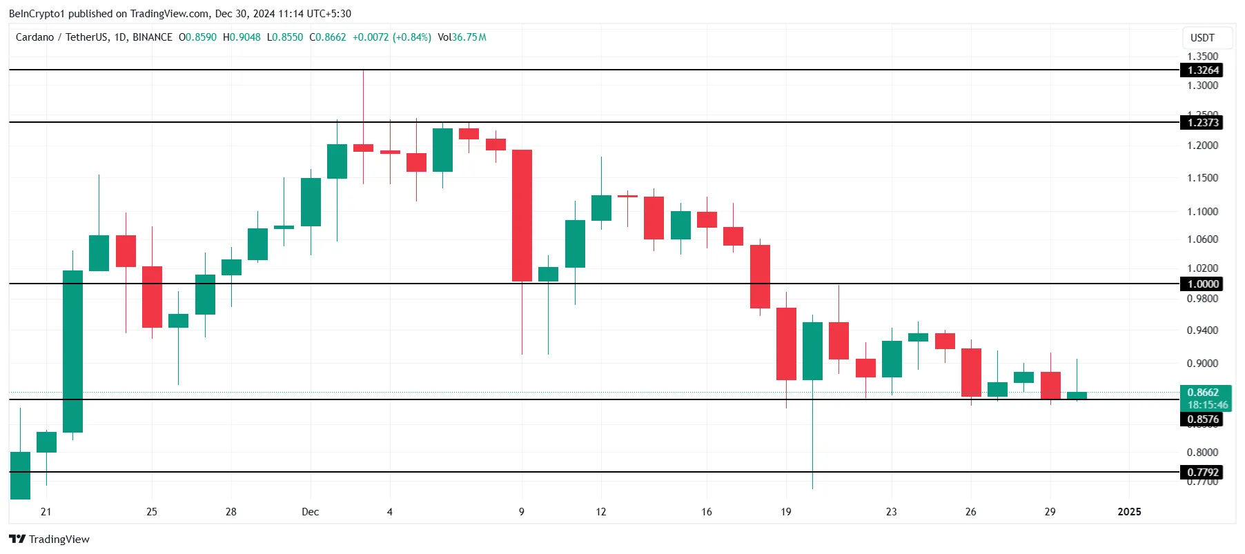 ADA Price Analysis