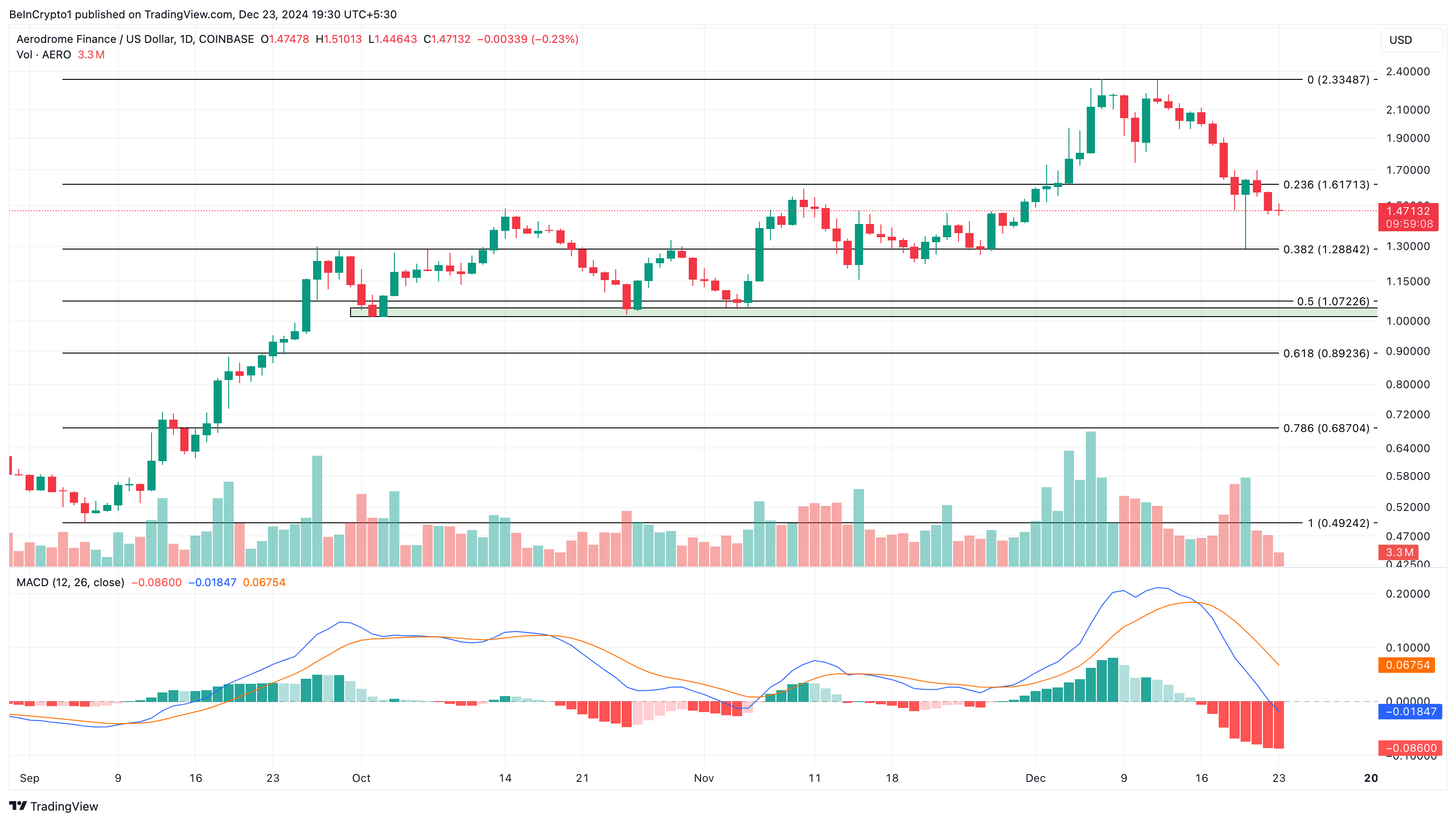 AERO top-performing coins