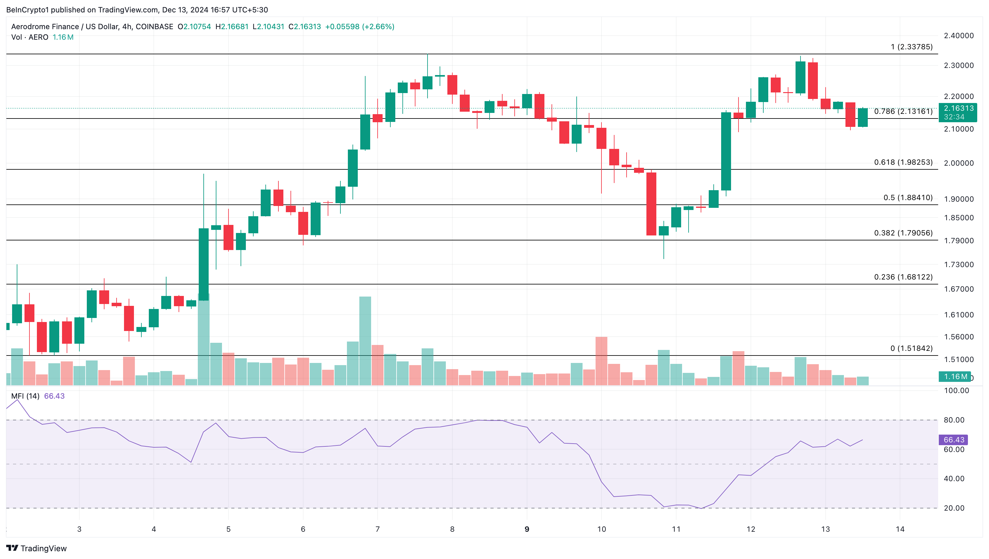 AERO altcoins price analysis