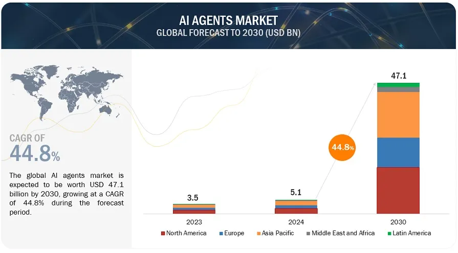 AI Agent Global Forecast, 2030.