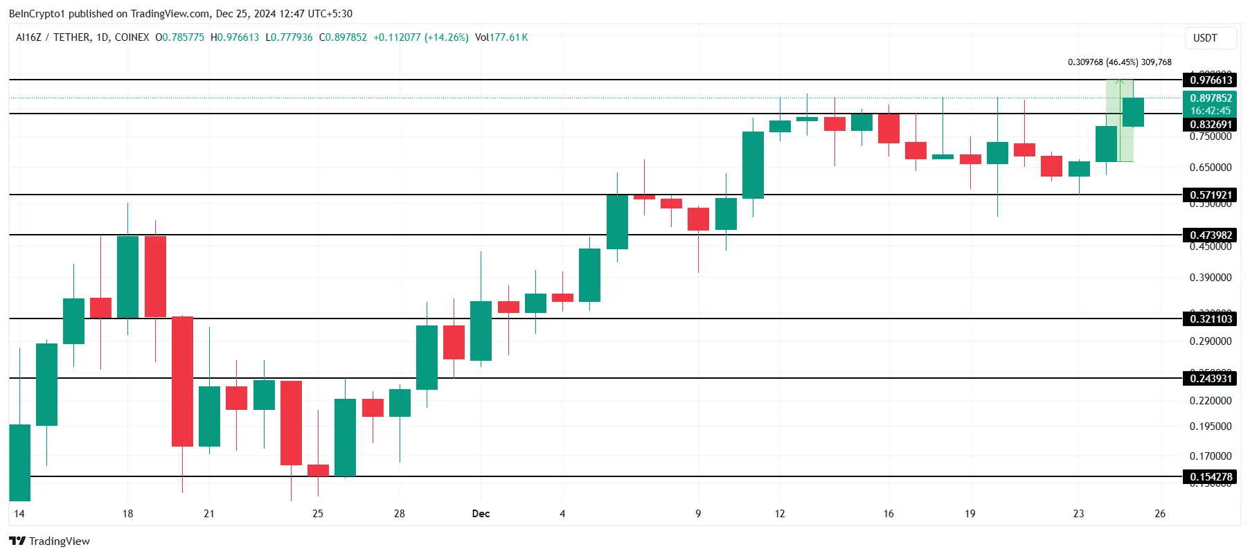 AI16Z Price Analysis. 