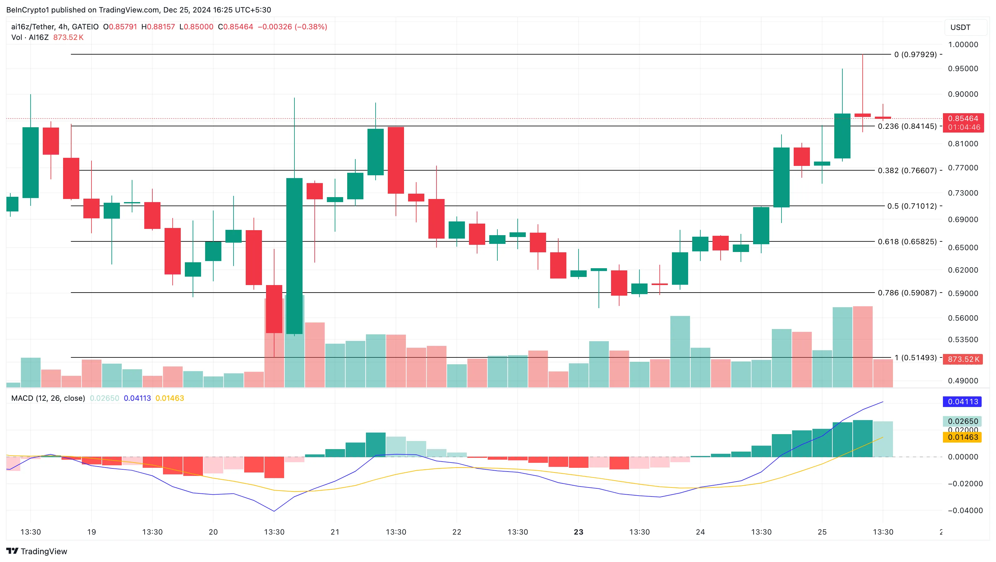 AI16Z price analysis