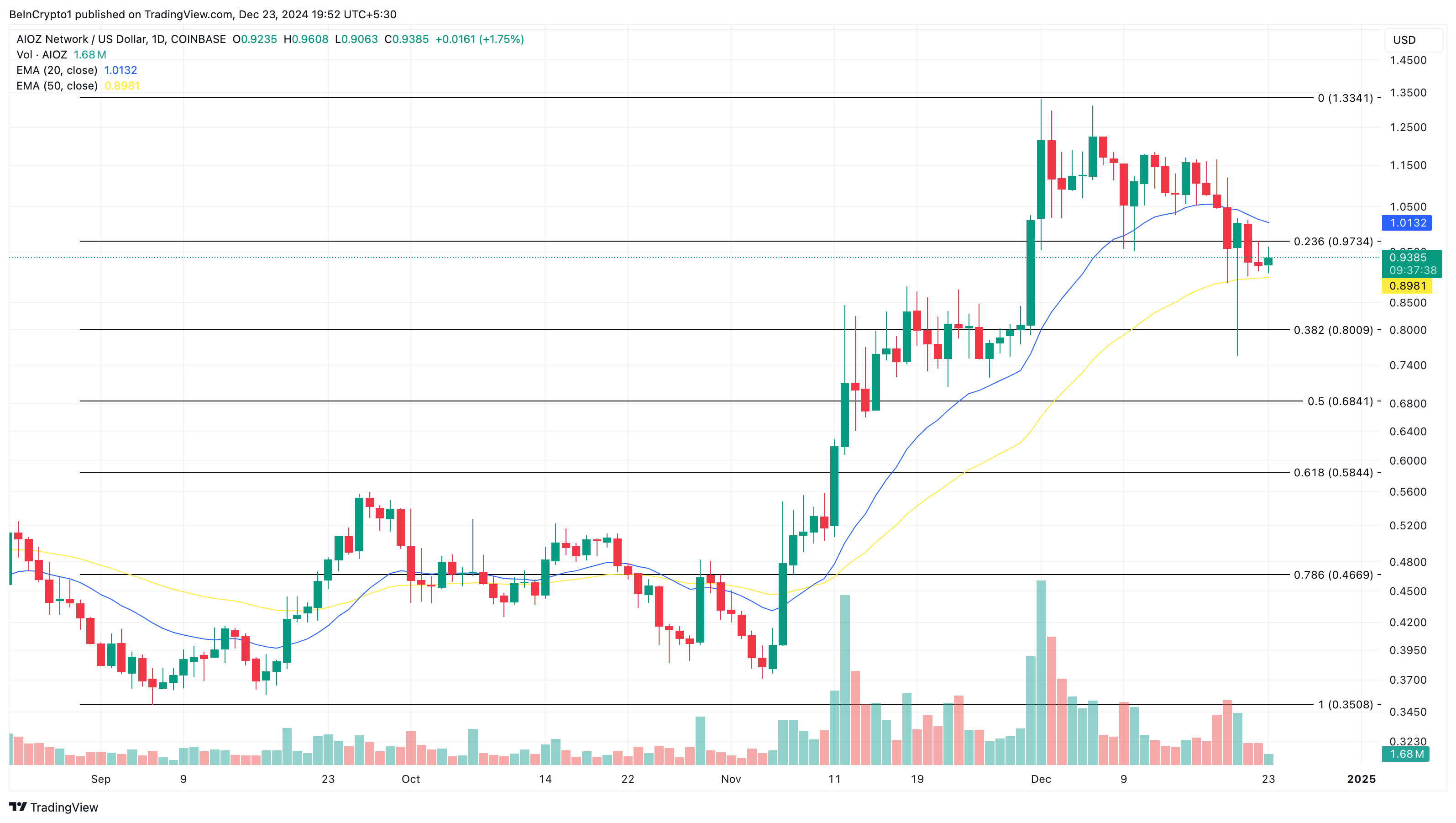 AIOZ price analysis