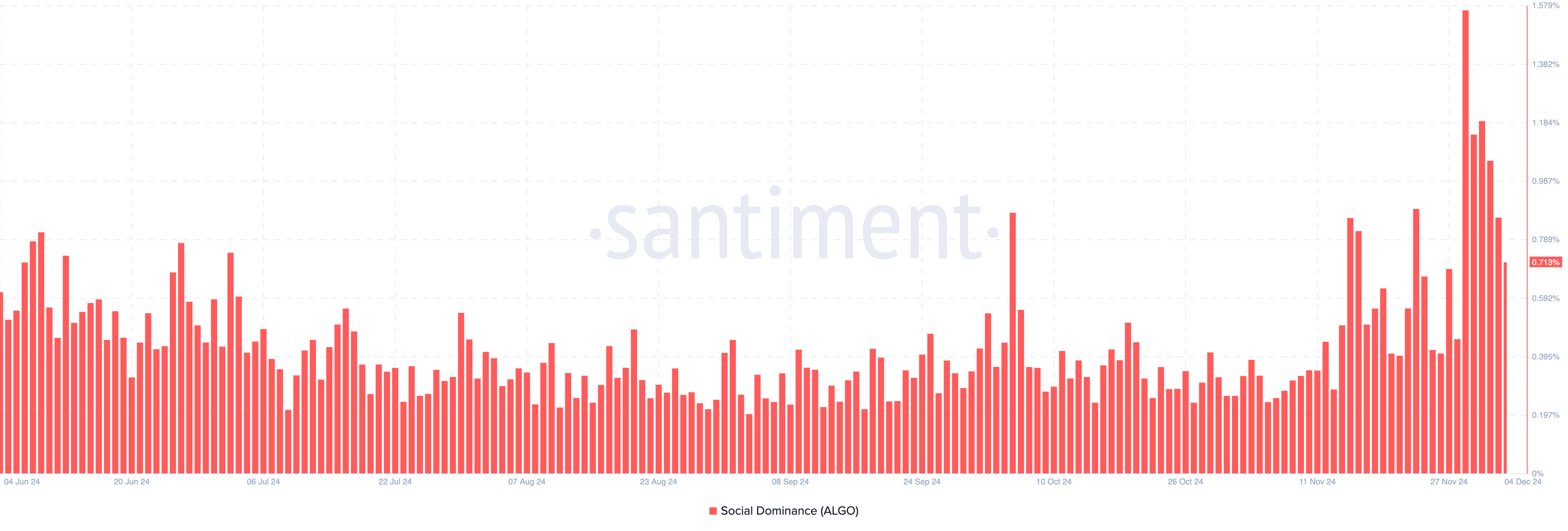 Algorand social dominance drops