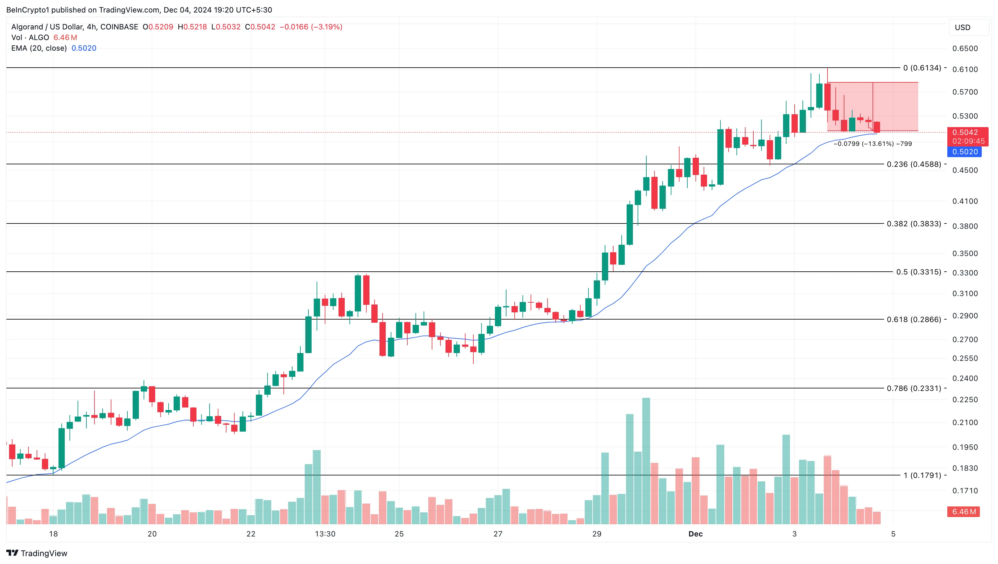 Algorand (ALGO) price analysis