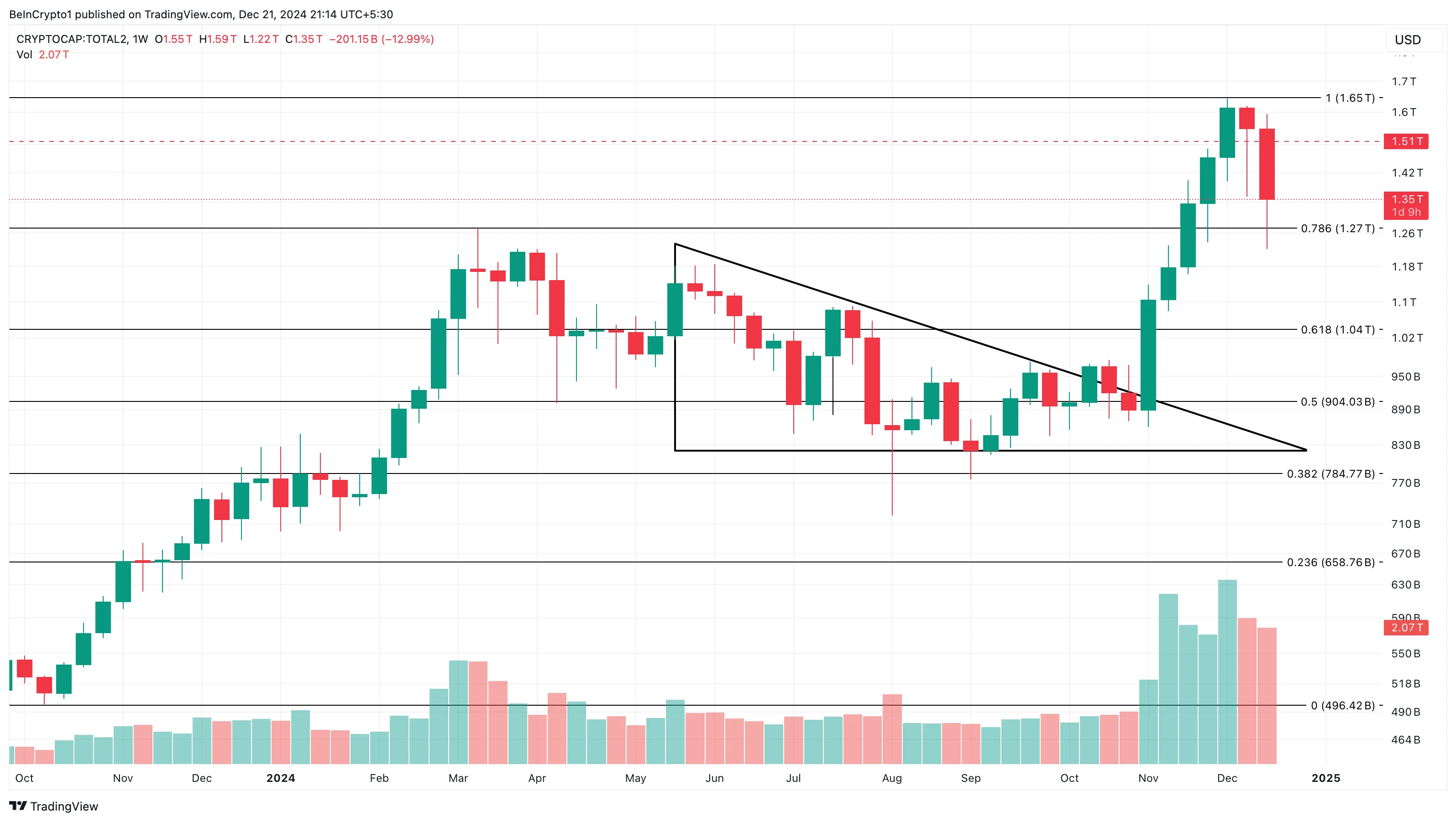 Altcoin current price analysis