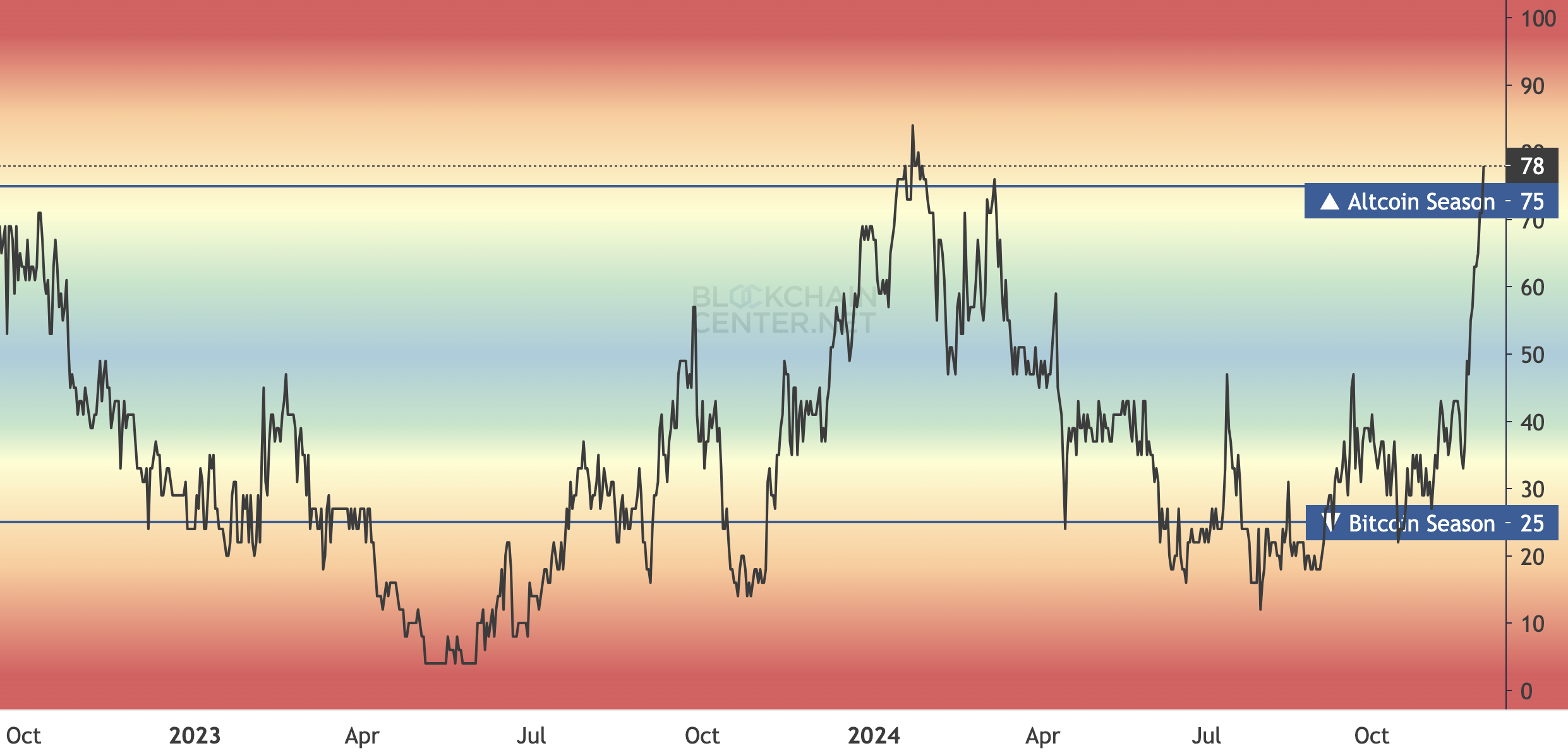 Altcoin season index rises