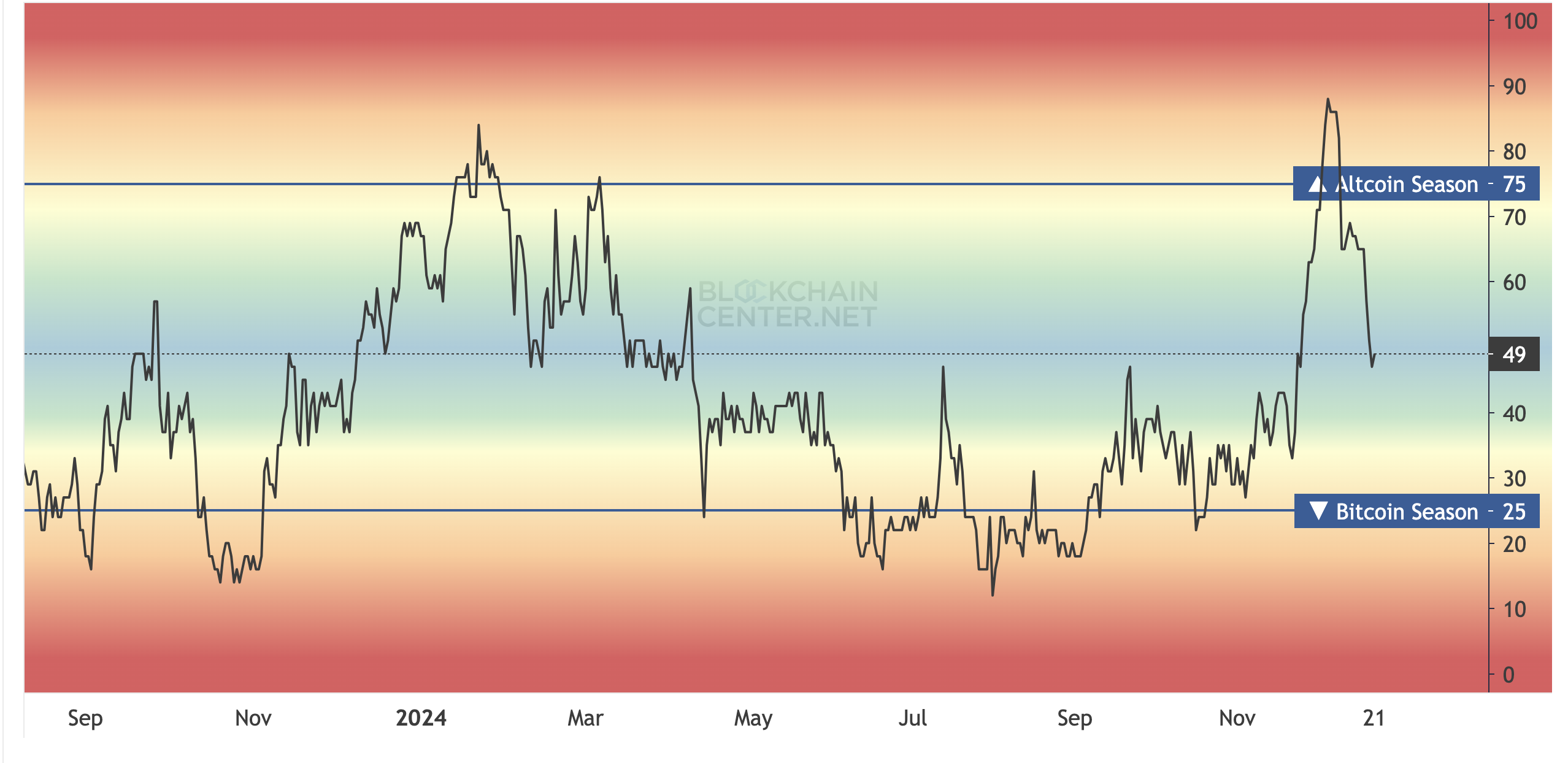 Altcoin Season Chances Drop, But 3 Indicators Point to Potential Revival