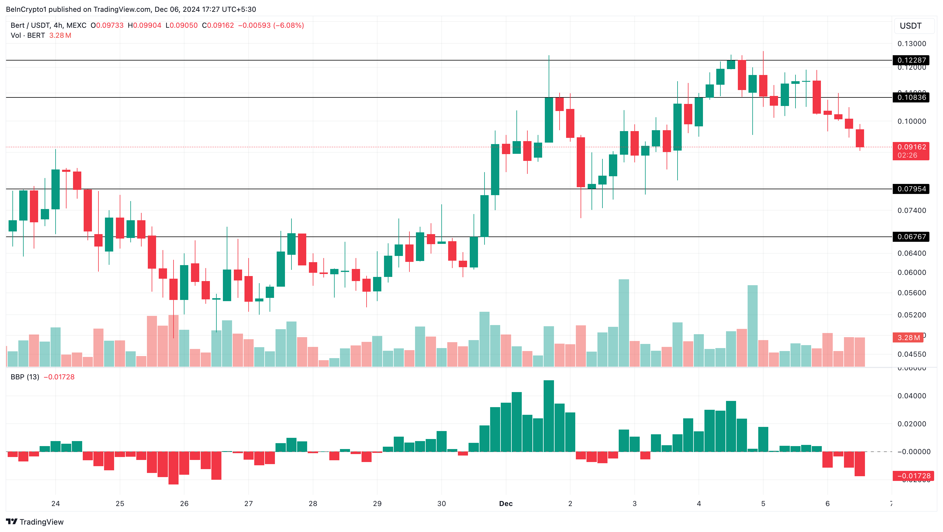 BERT price analysis