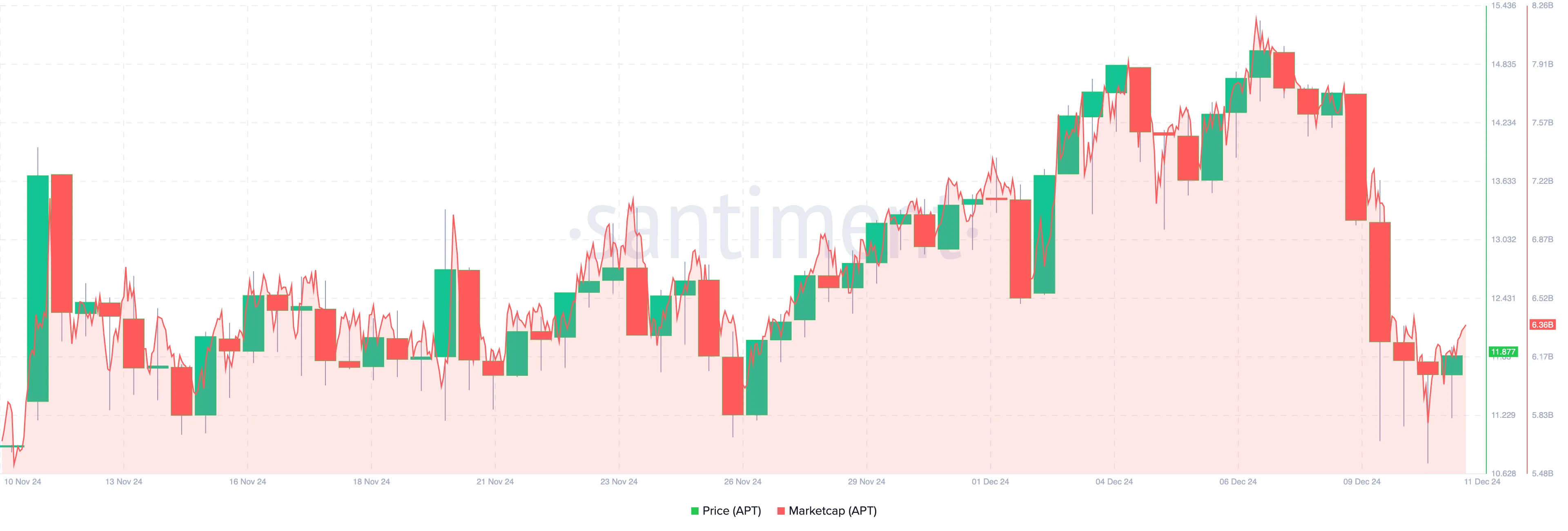 Aptos market cap drops