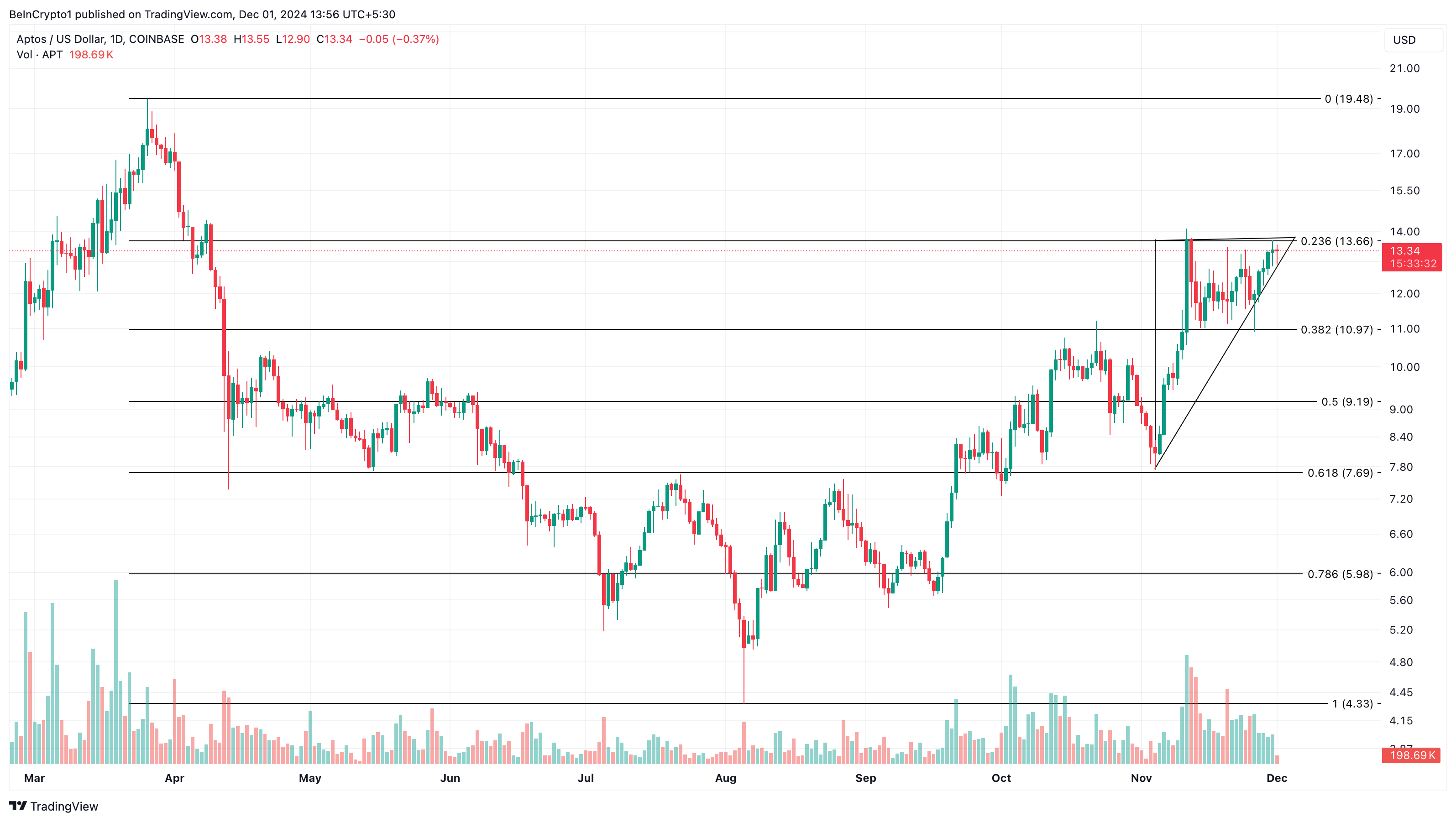 Aptos price analysis