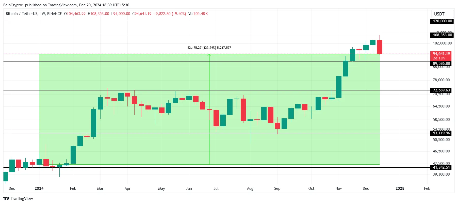 Bitcoin Price Analysis.