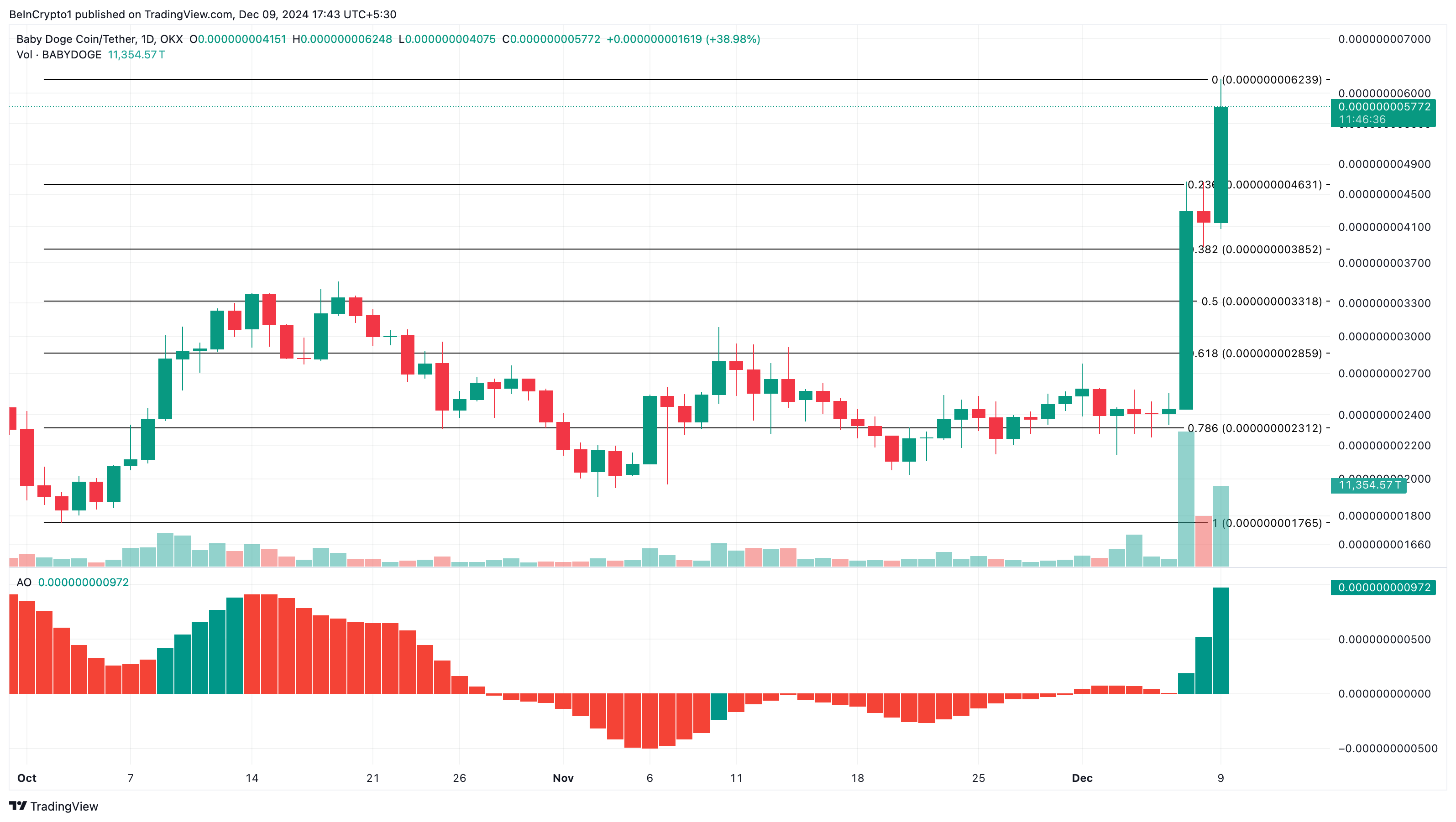 BABYDOGE price analysis