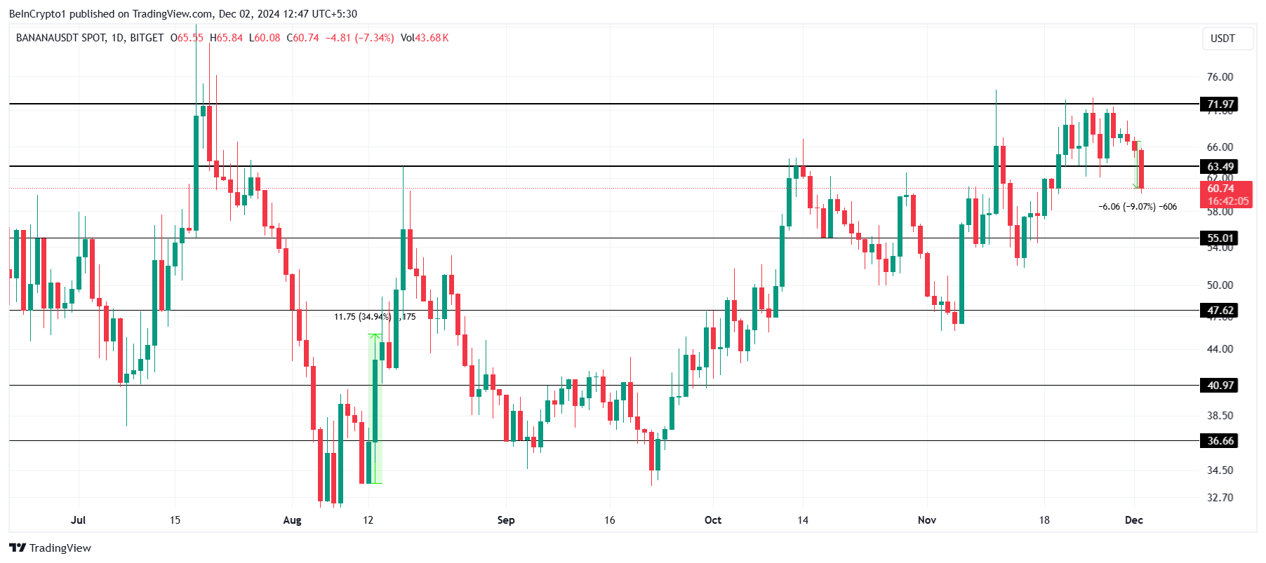 BANANA Price Analysis. 