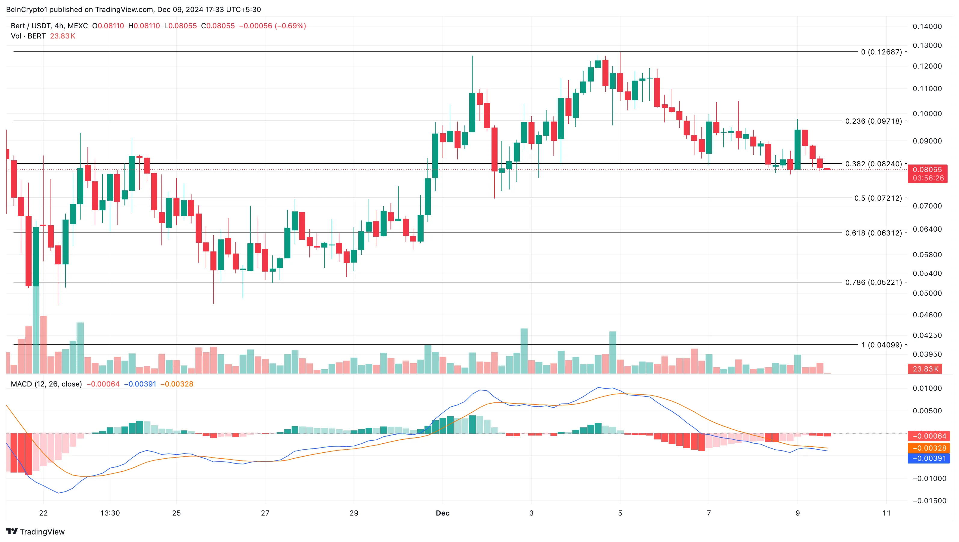 BERT price analysis