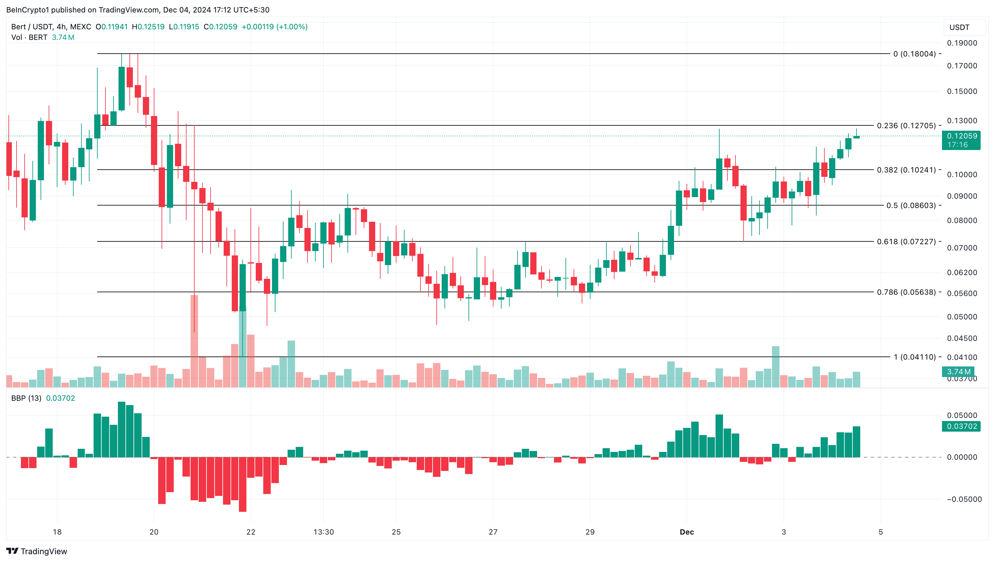 BERT price analysis