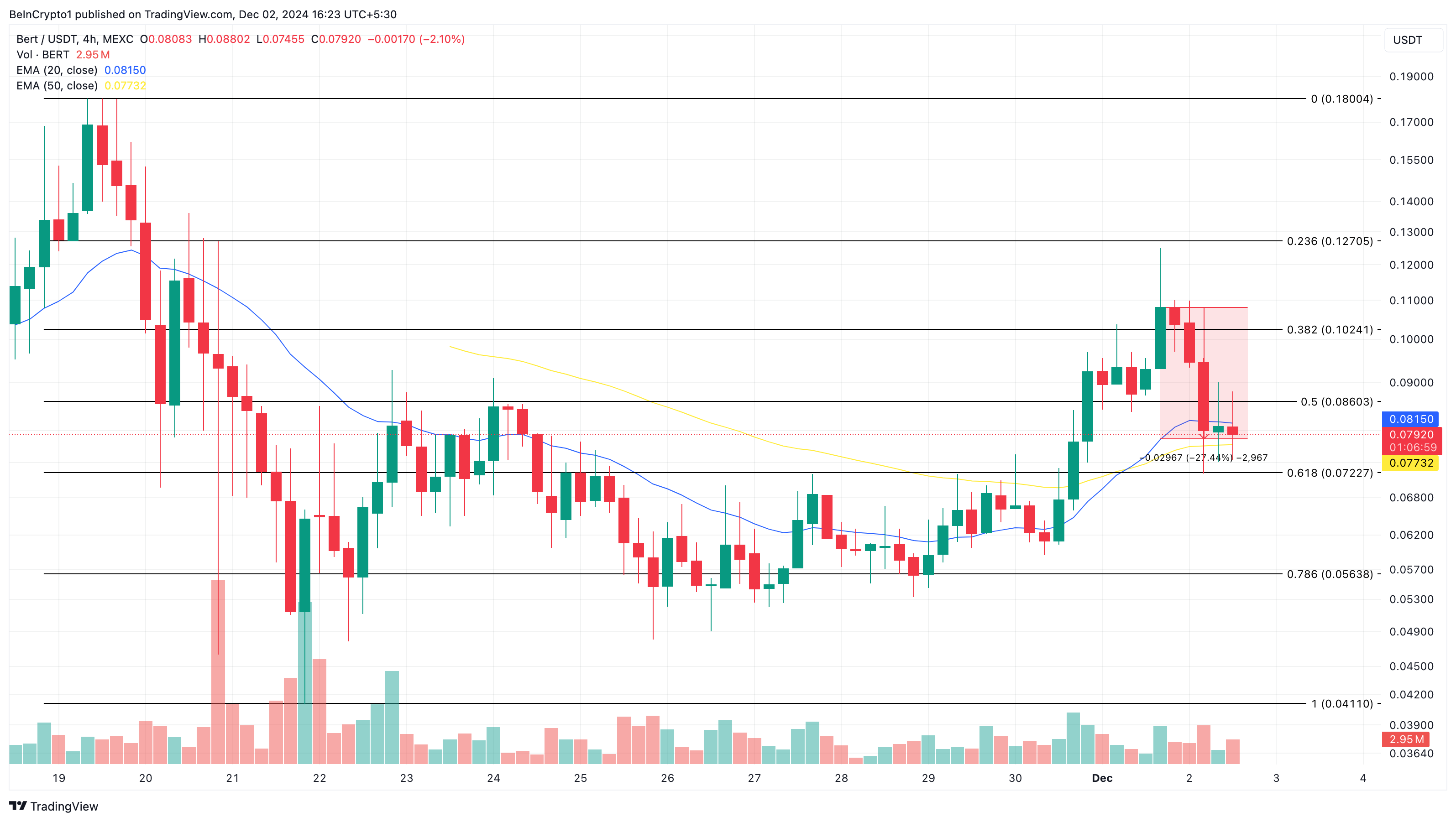 BERT trending altcoins