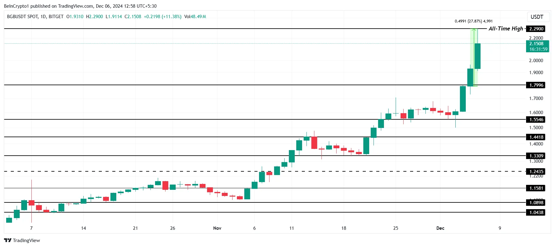 BGB Price Analysis