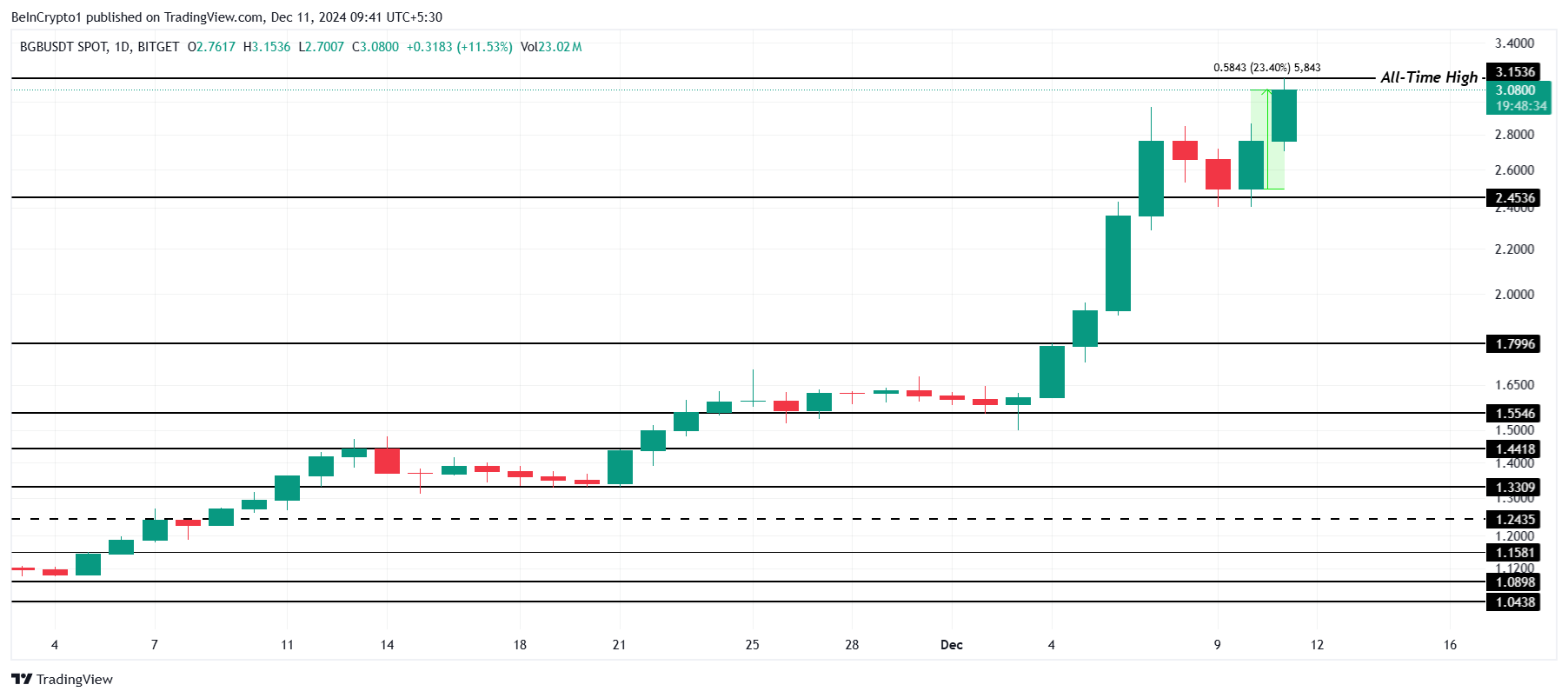 BGB Price Analysis. 