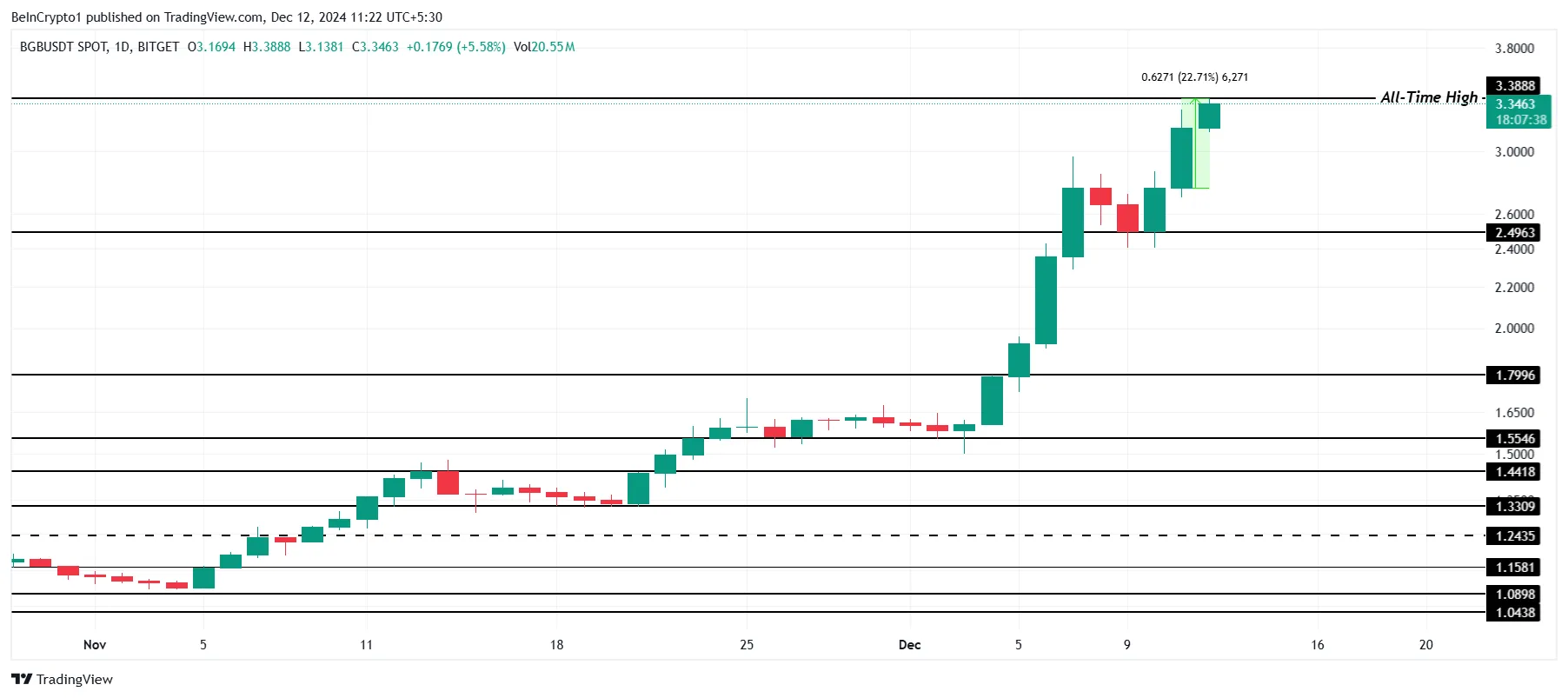 BGB Price Analysis