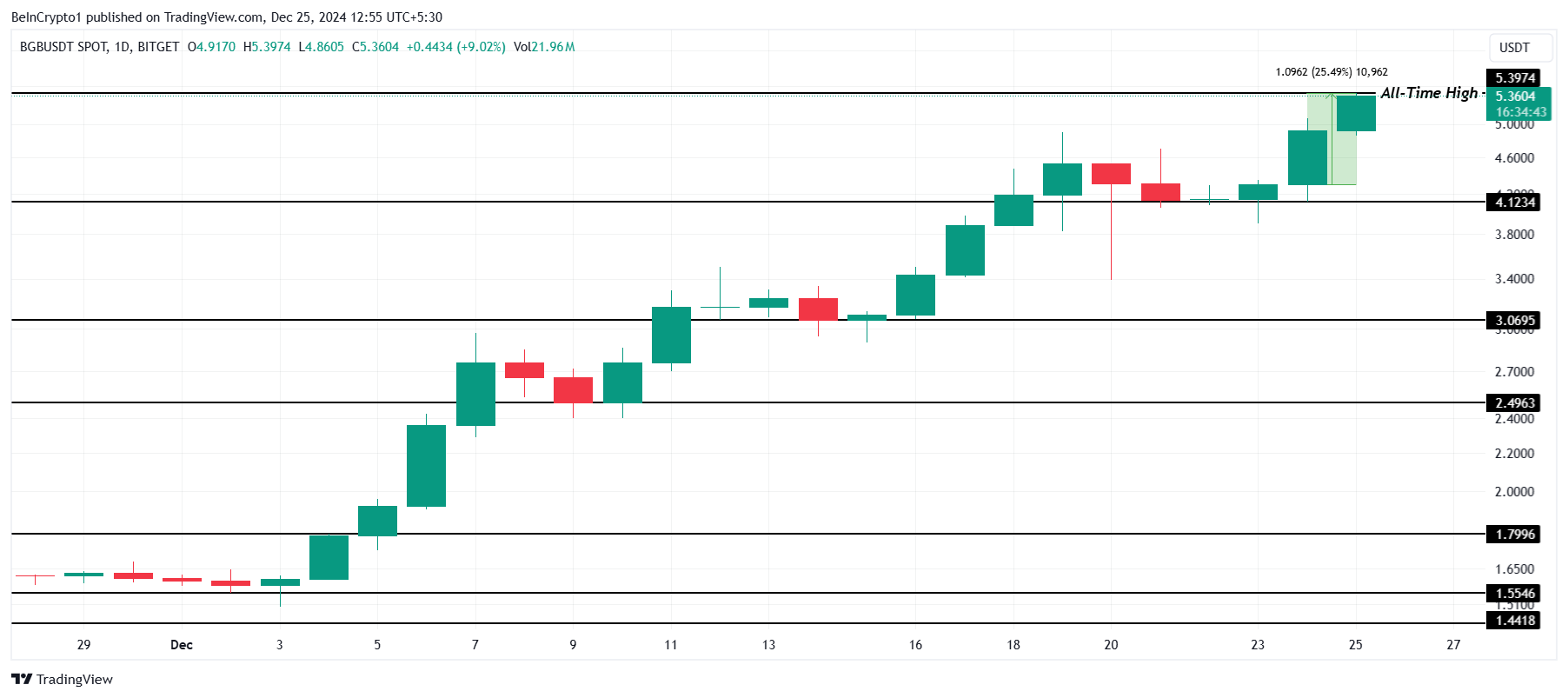 3 Cryptocurrencies That Reached All-Time Highs Today — December 25