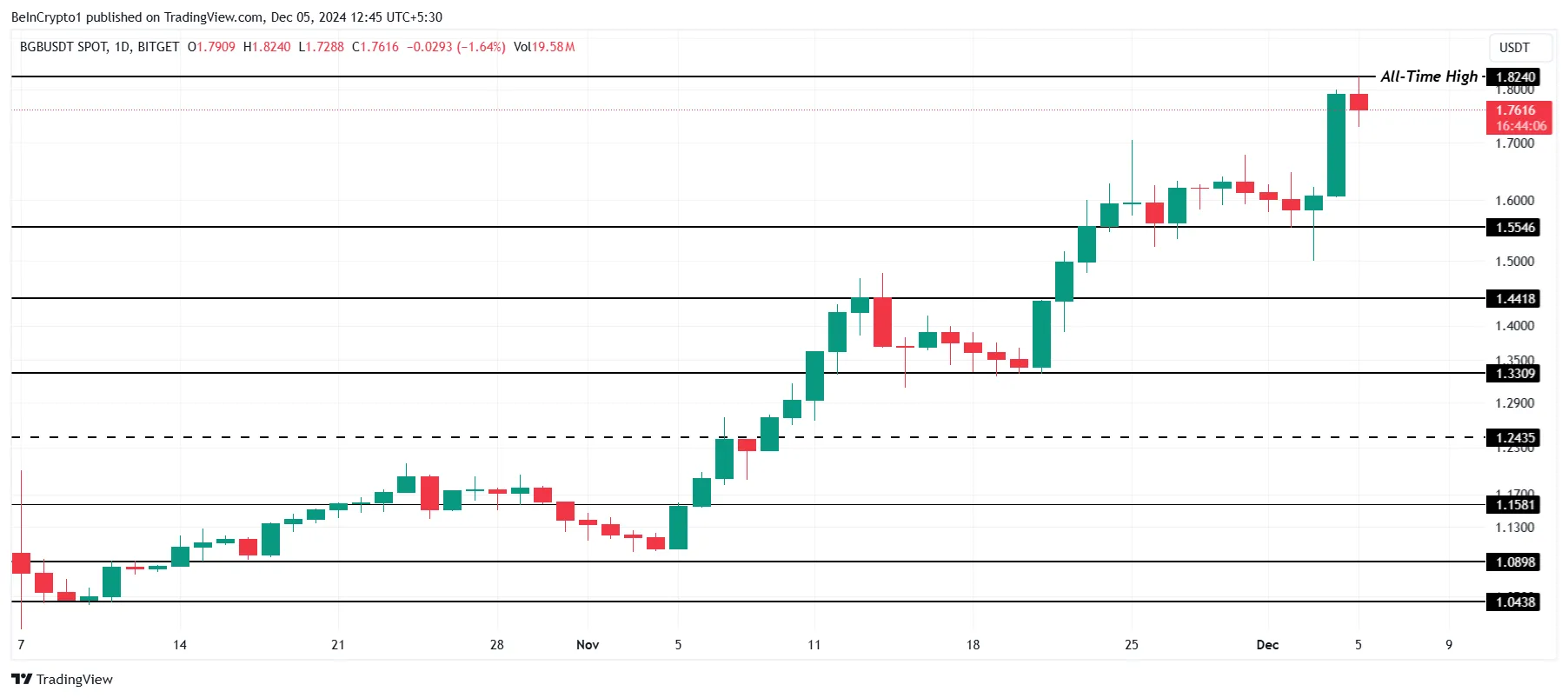 BGB Price Analysis