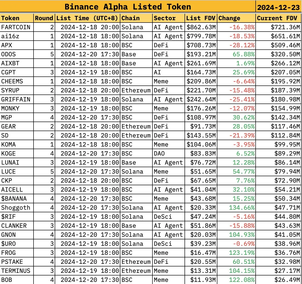 Binance Alpha Listed Tokens. Source: sankin_eth