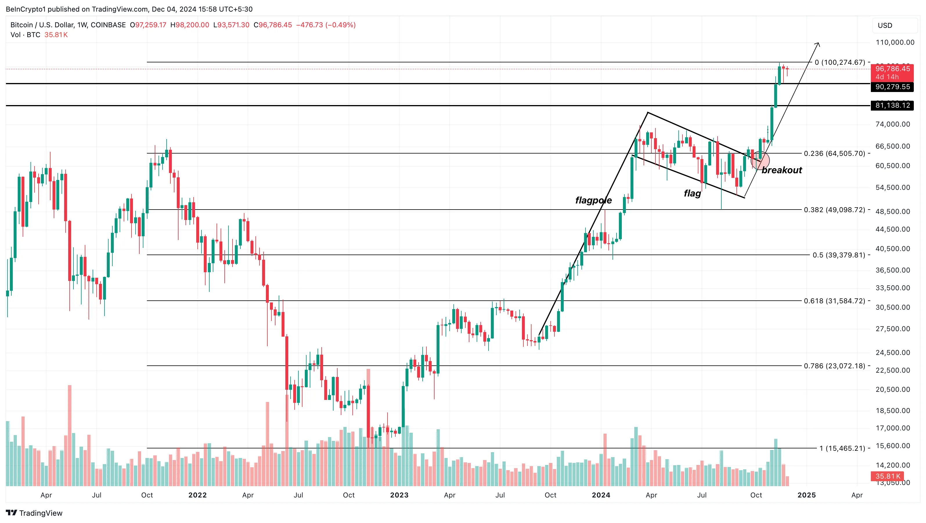 Bitcoin price analysis