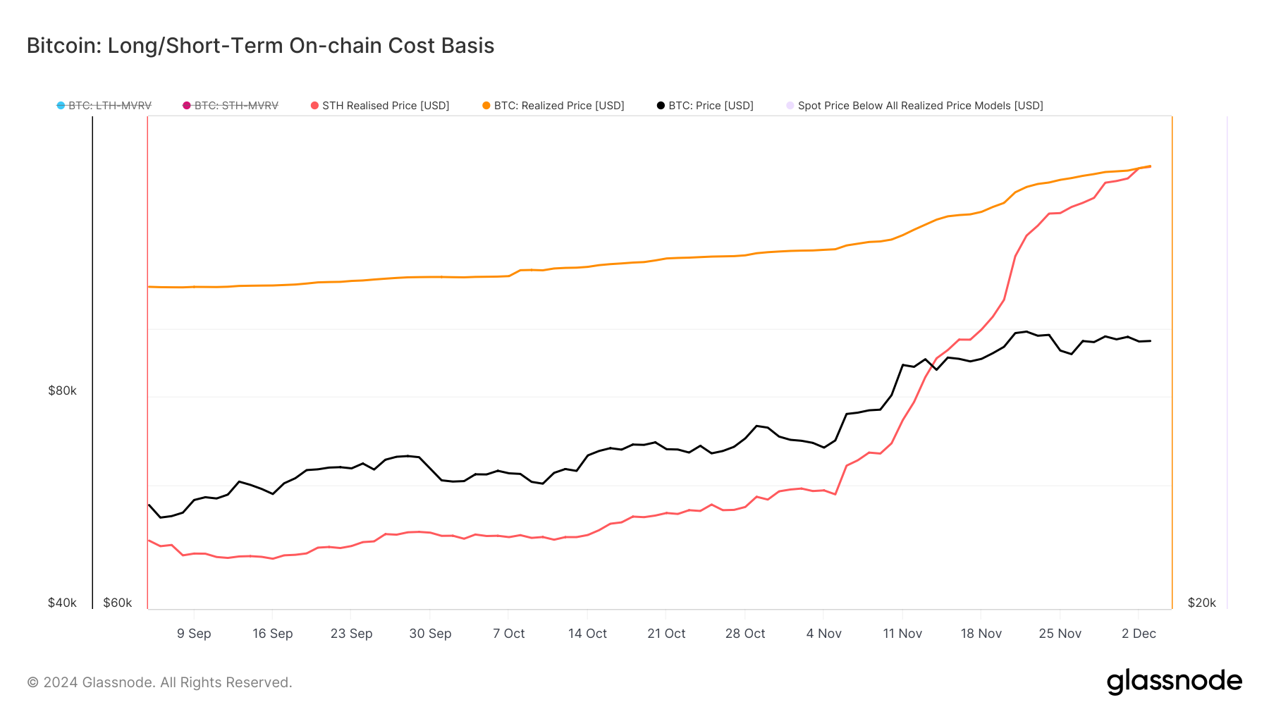 Bitcoin on-chain realized price