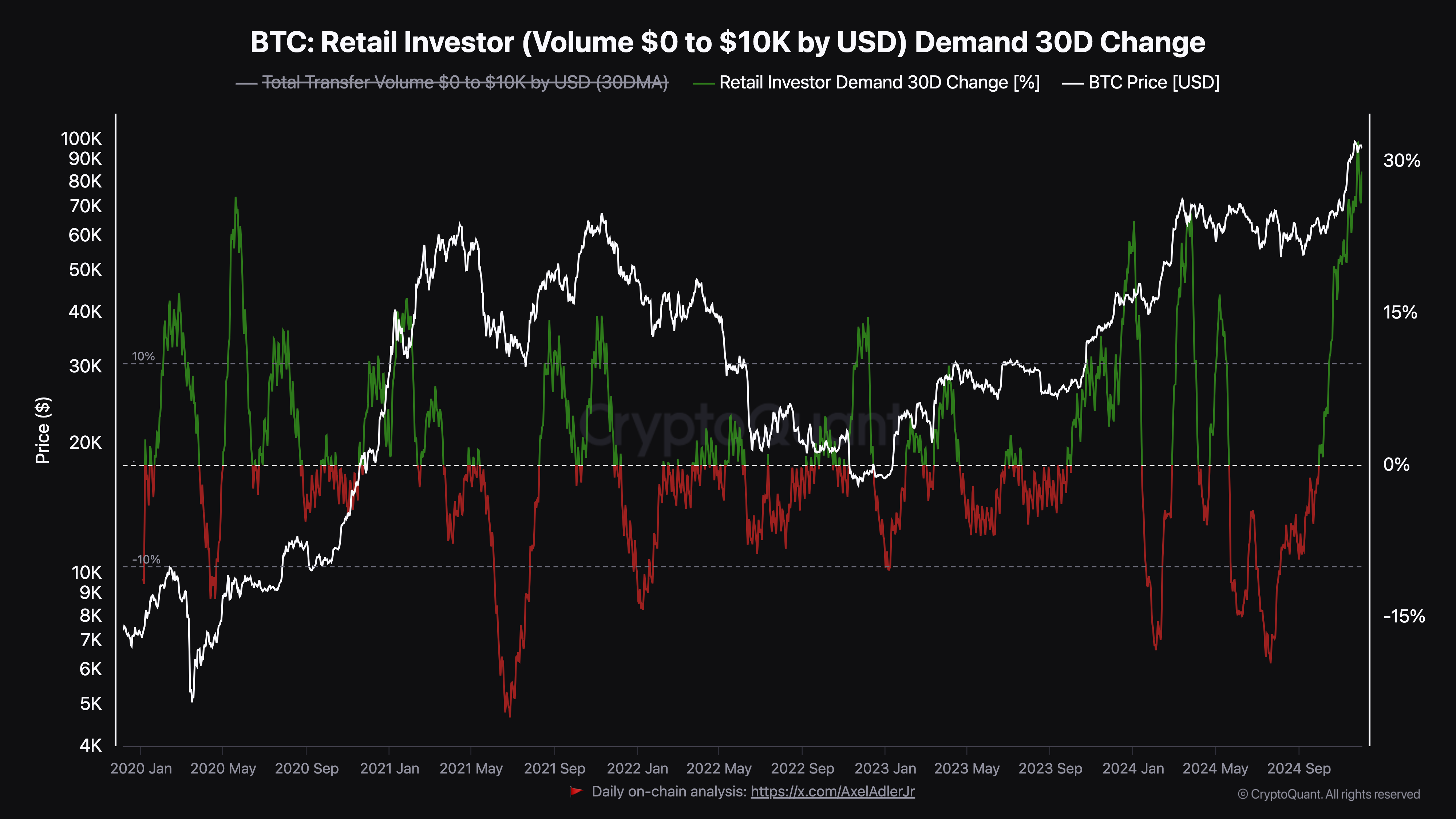 Bitcoin retail investor demand