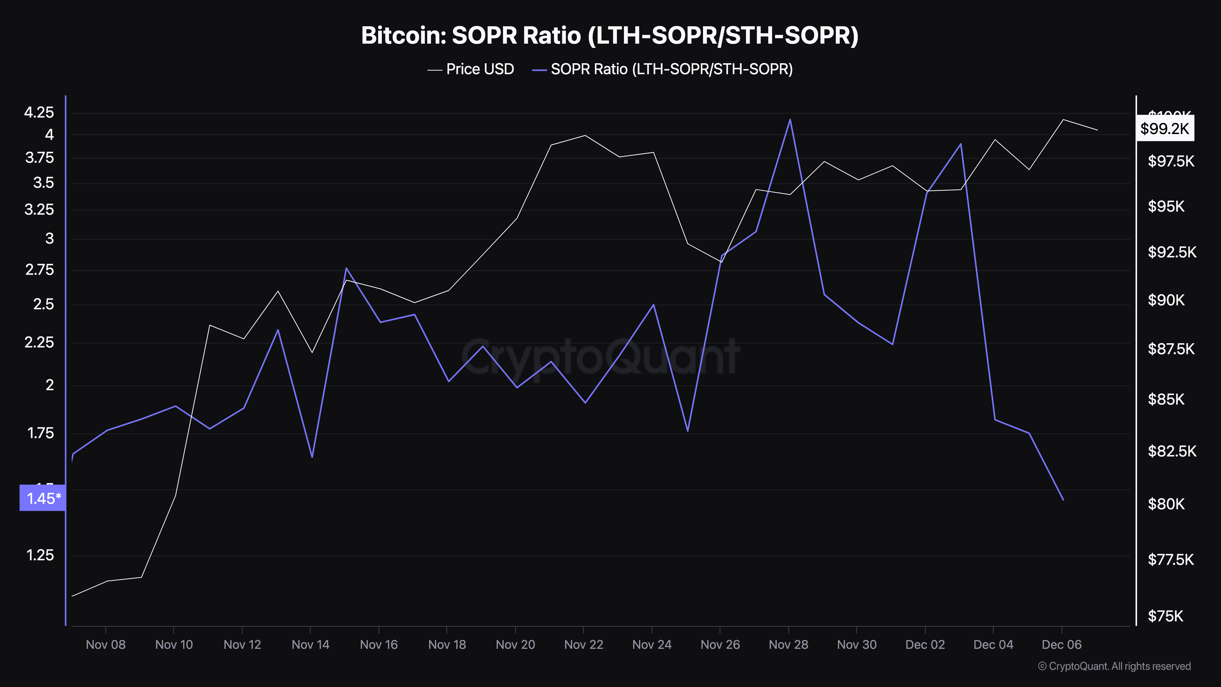 Bitcoin spent output profit ratio