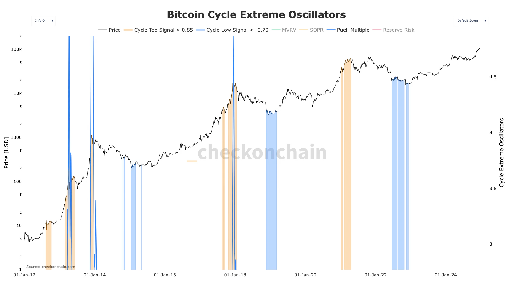 Bitcoin price top on-chain analysis