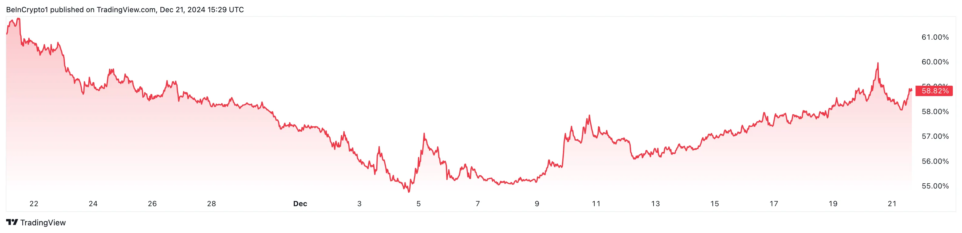 Bitcoin dominance will decrease