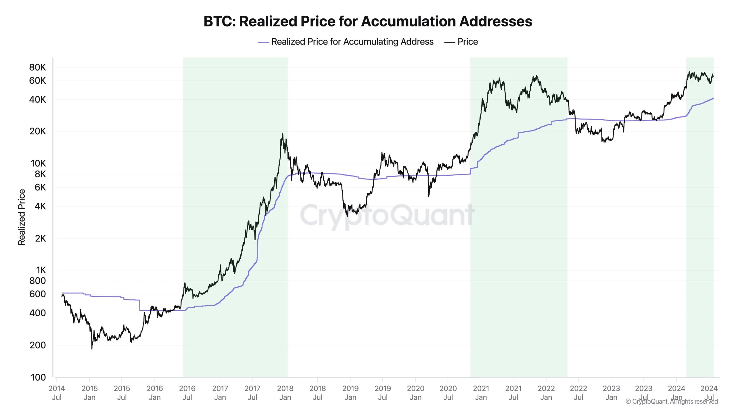 Accumulating Bitcoins