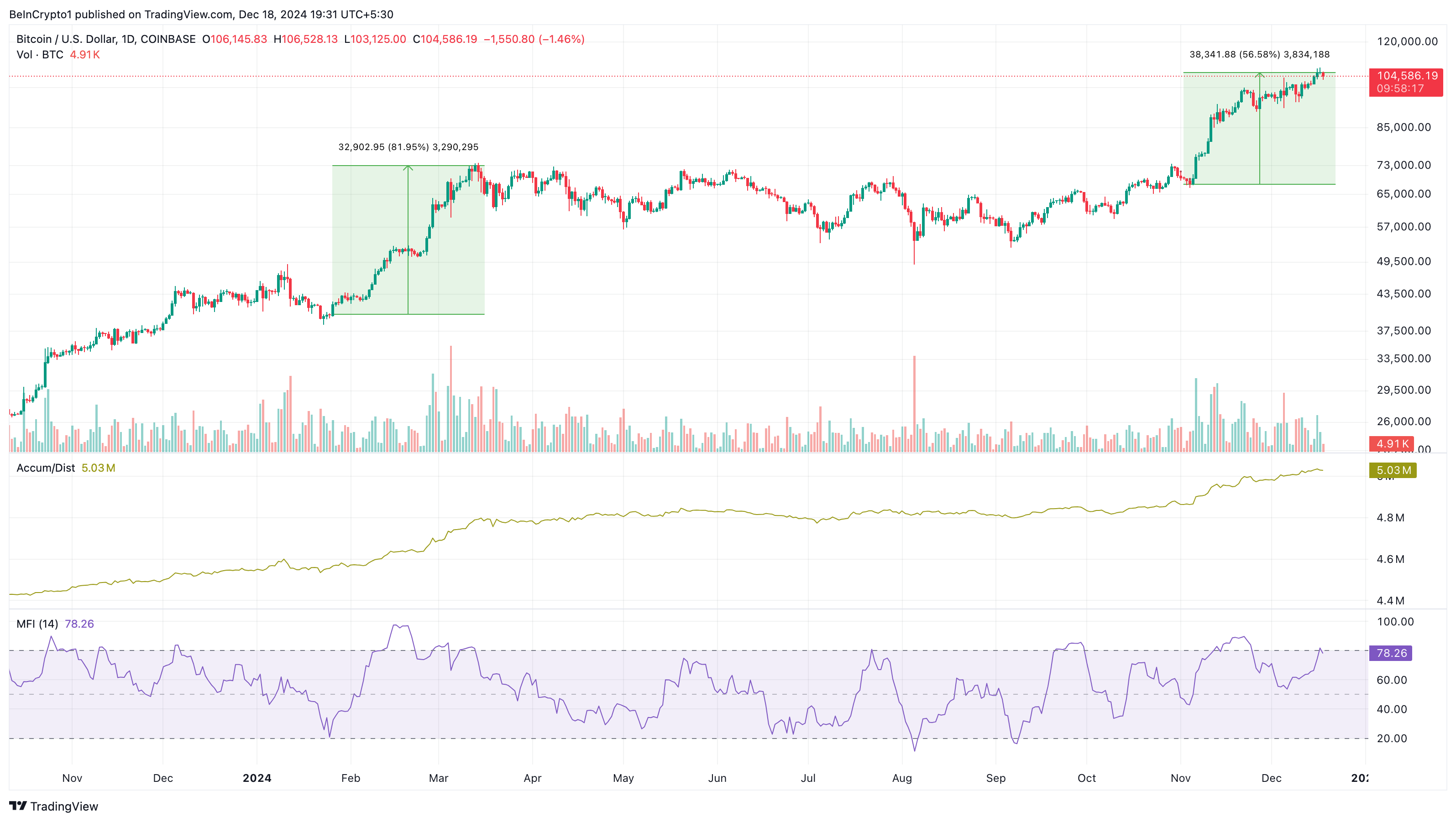 Análisis diario de Bitcoin. 