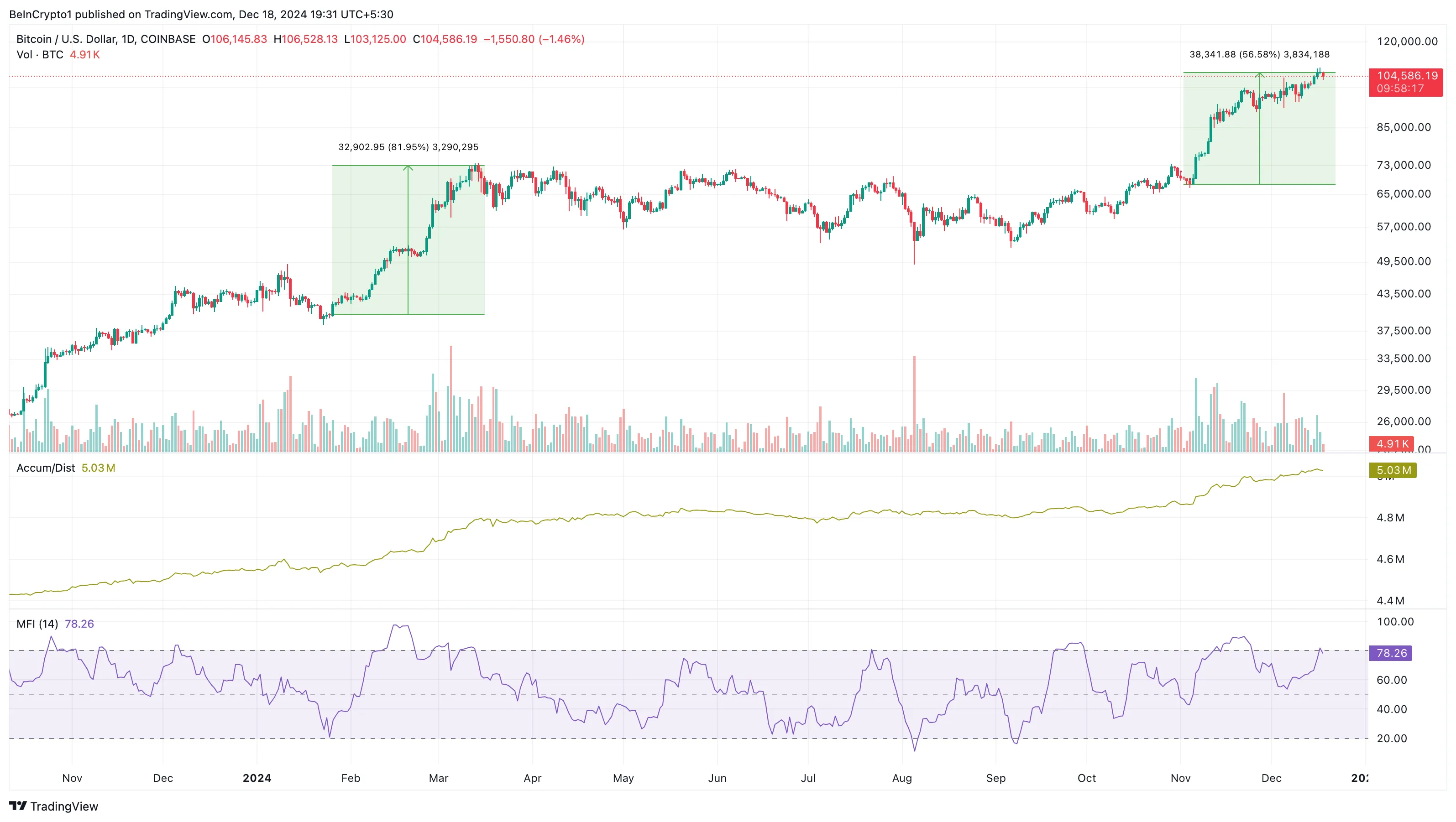 Bitcoin price analysis