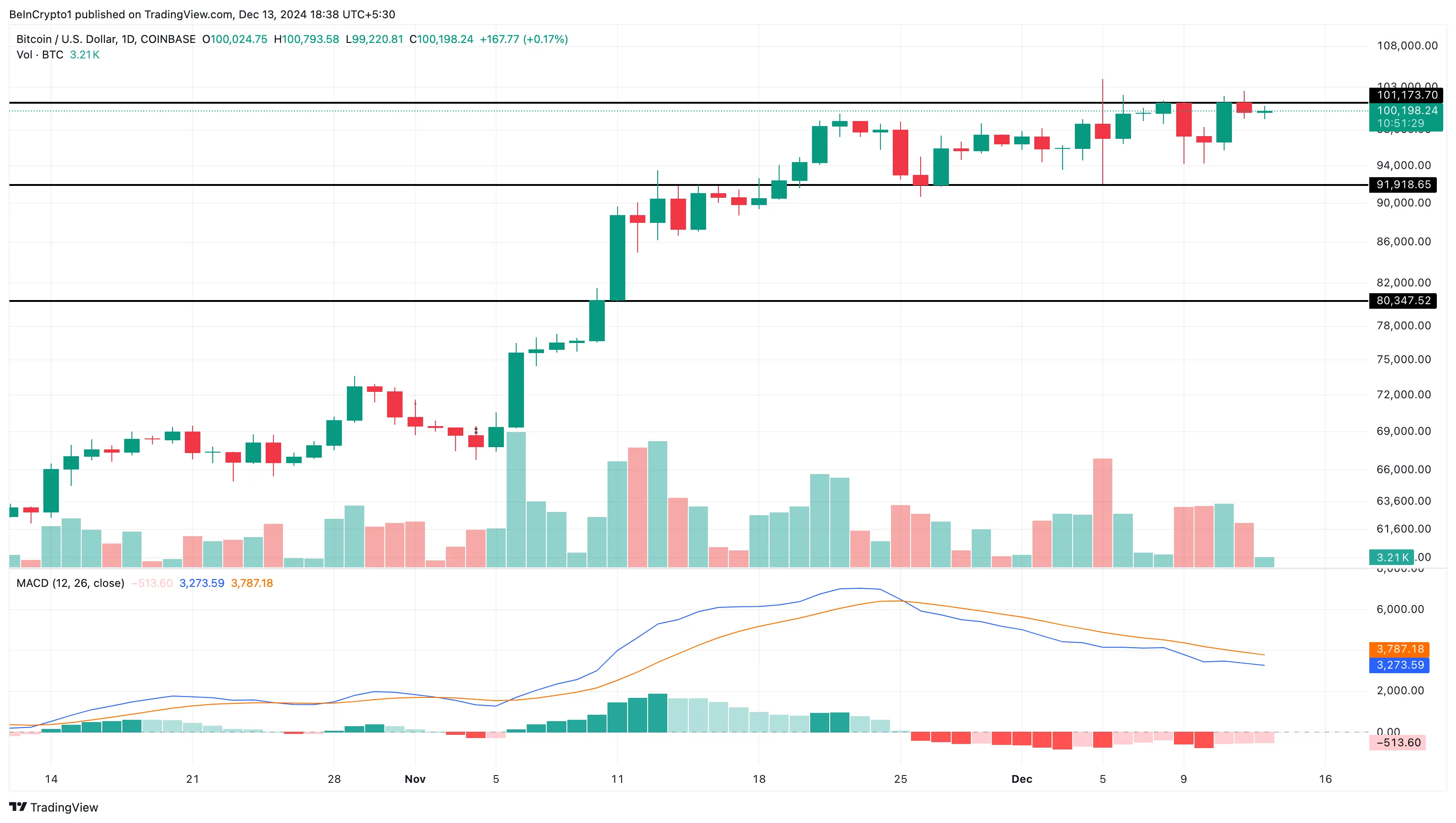 Bitcoin price analysis