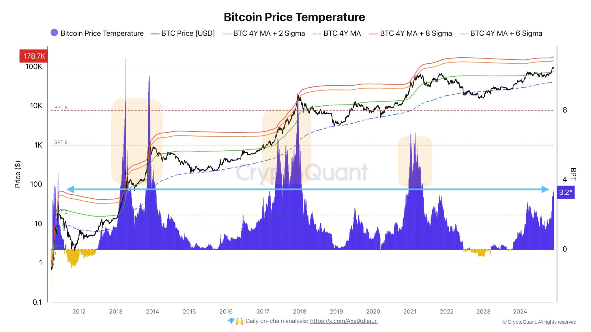 Bitcoin price temperature