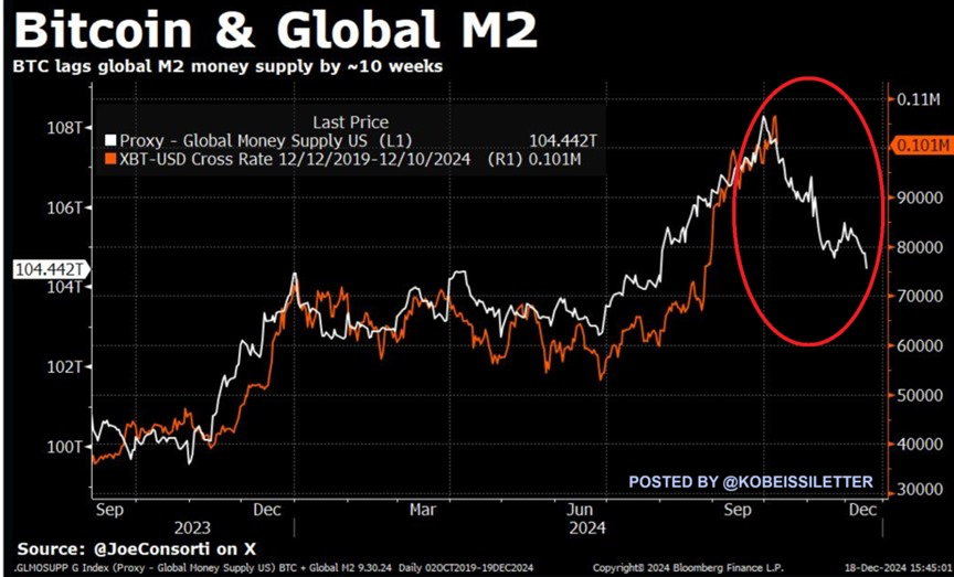 Experts Predict Bitcoin Could Drop ,000 Amid Global Money Supply Decline