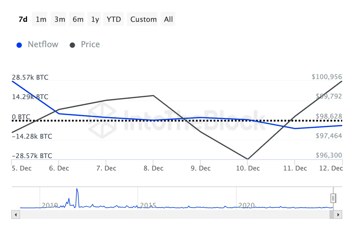 Bitcoin large holders netflow