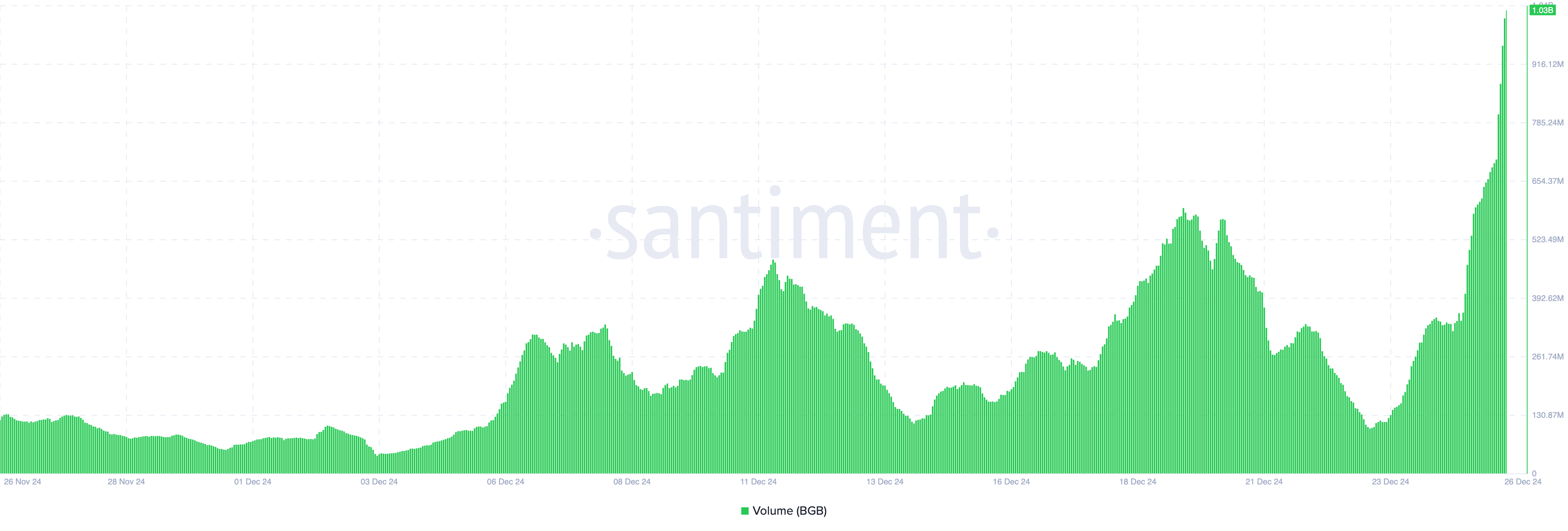 Bitget Token (BGB) Surges 18%, Setting Fresh All-Time High Amid Market Downtrend