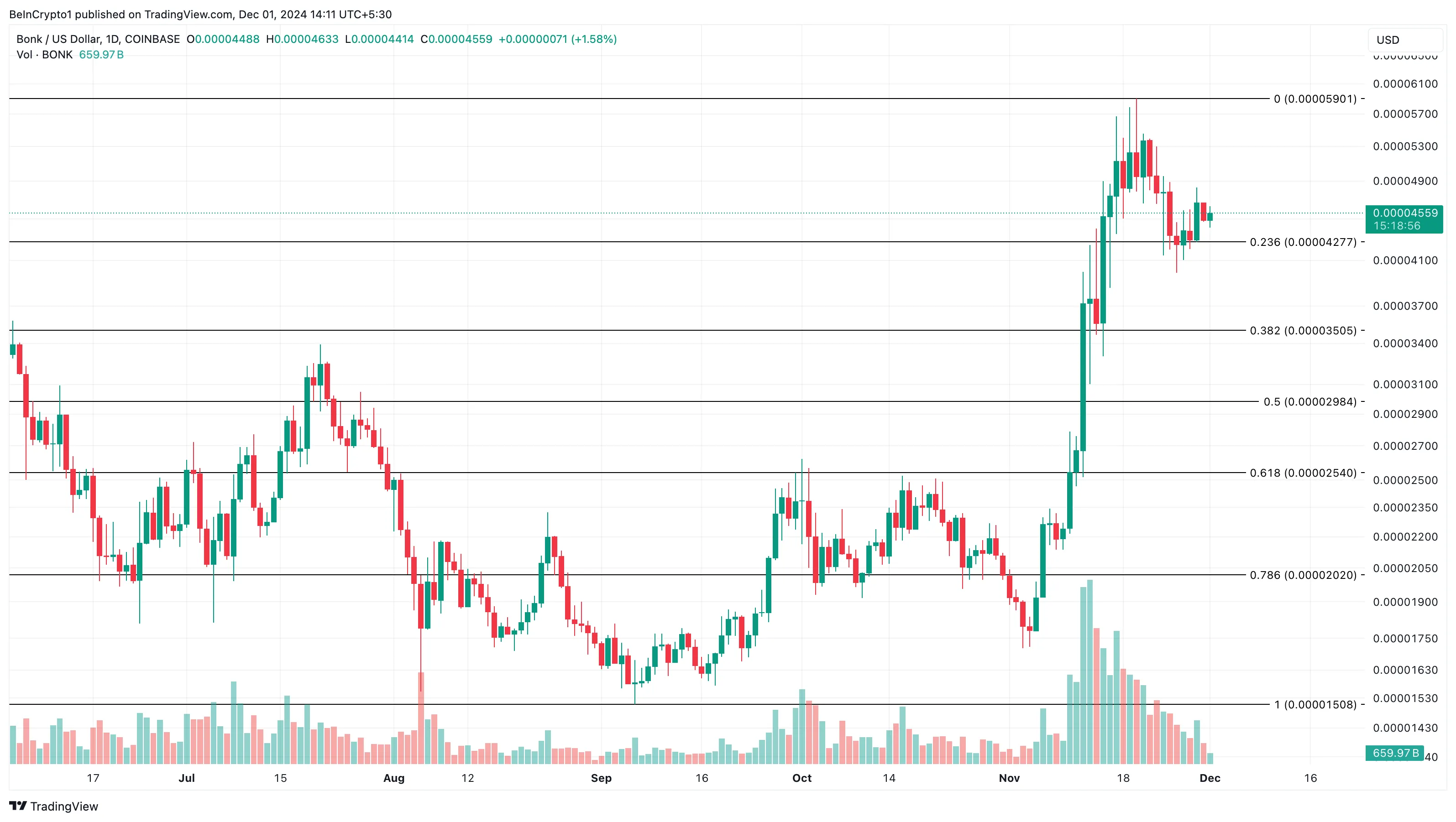 BONK price analysis