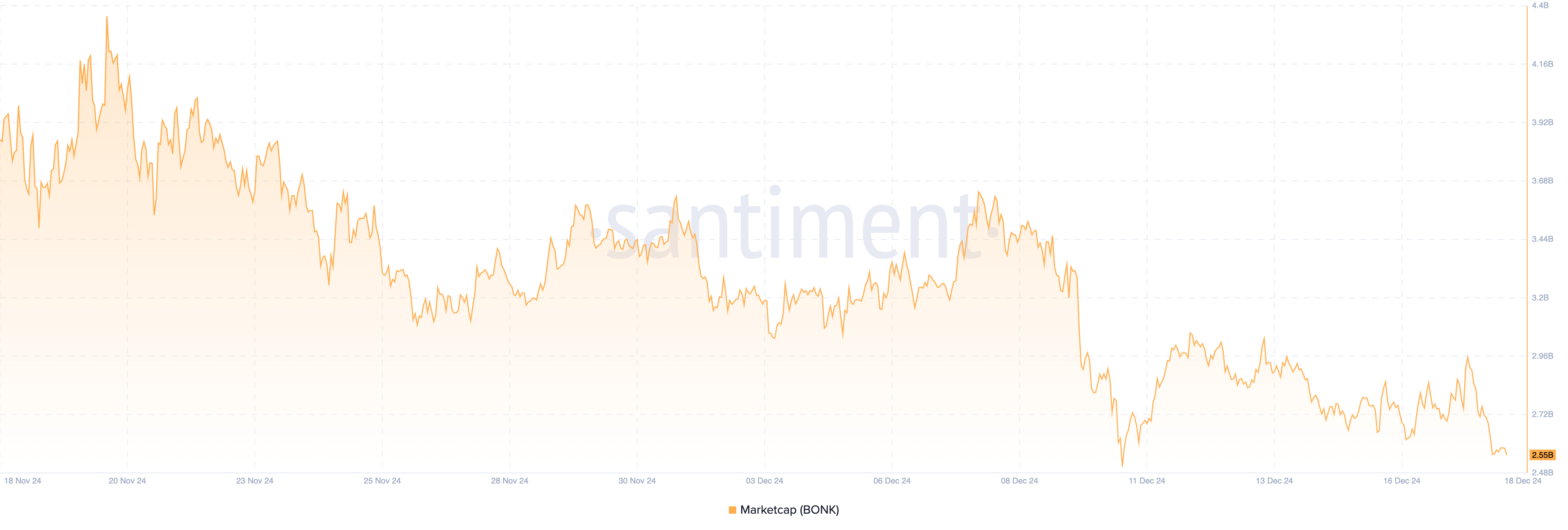 Bonk market cap drops