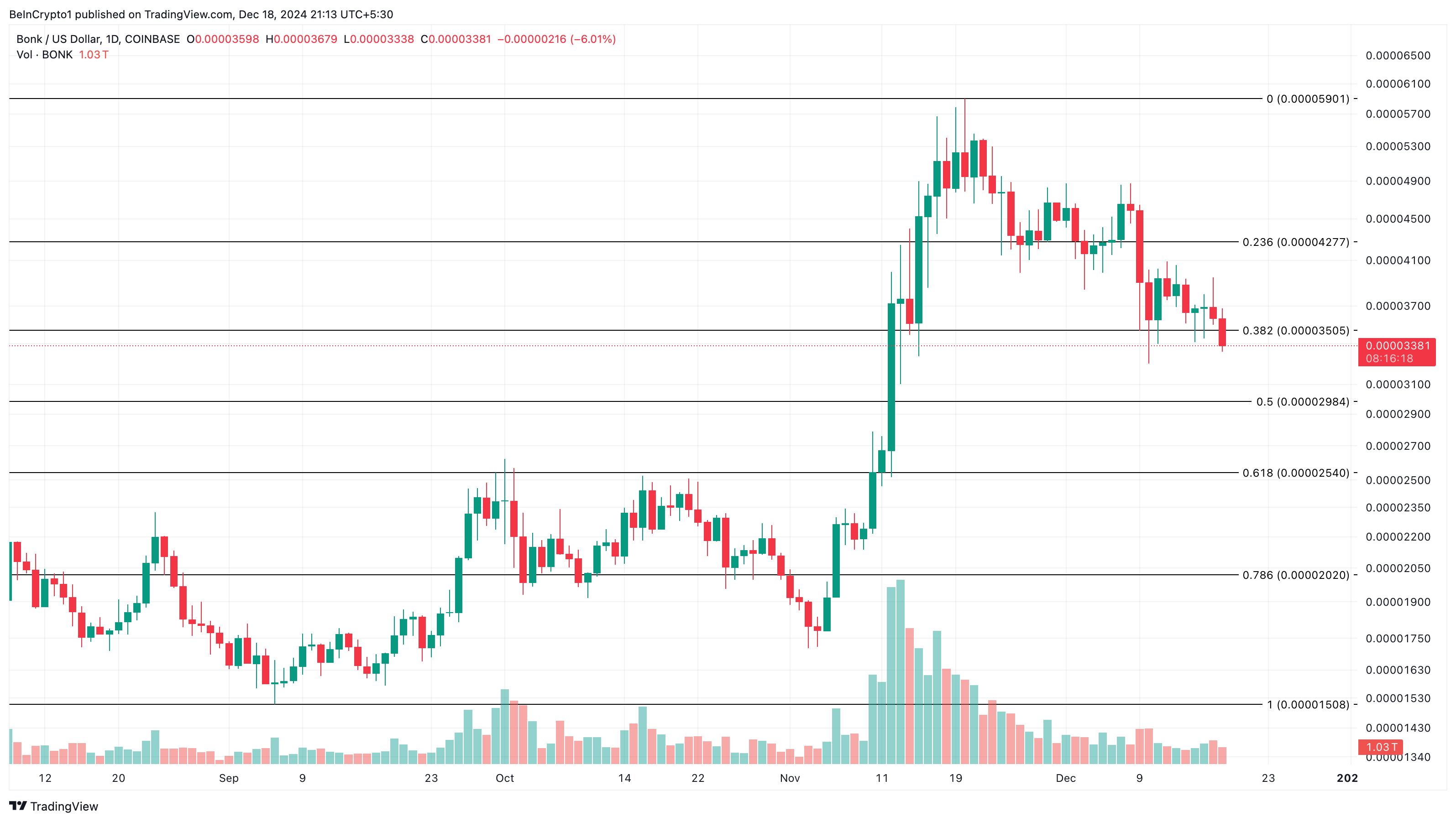 BONK market cap