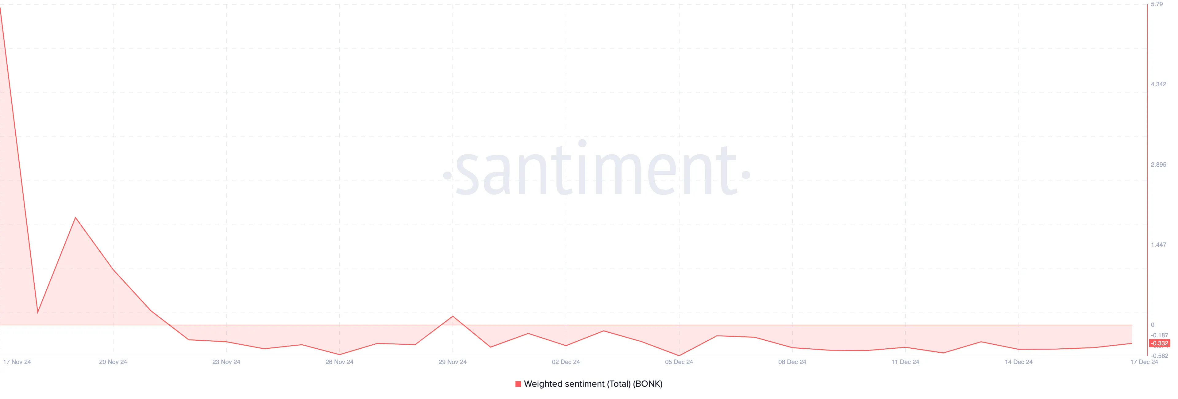 BONK bearish sentiment