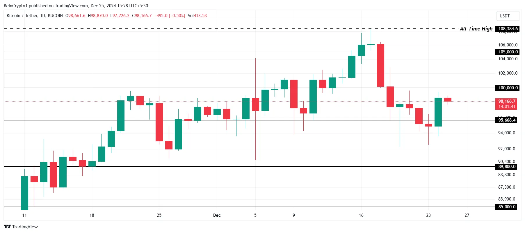 Bitcoin Price Analysis. 