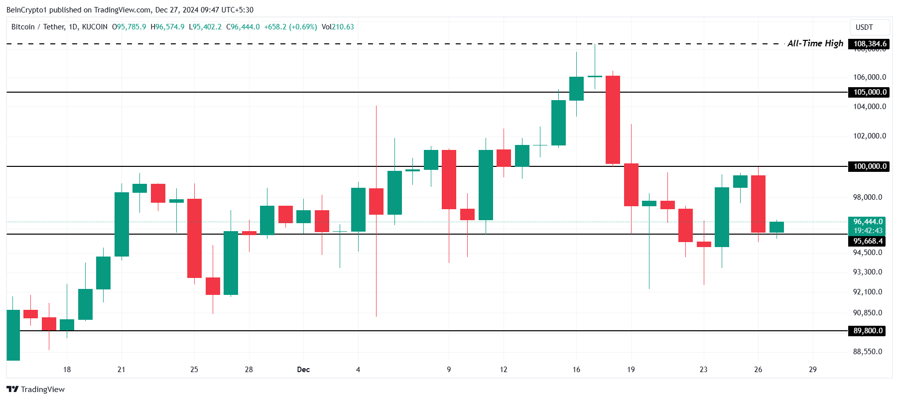 Bitcoin Price Analysis
