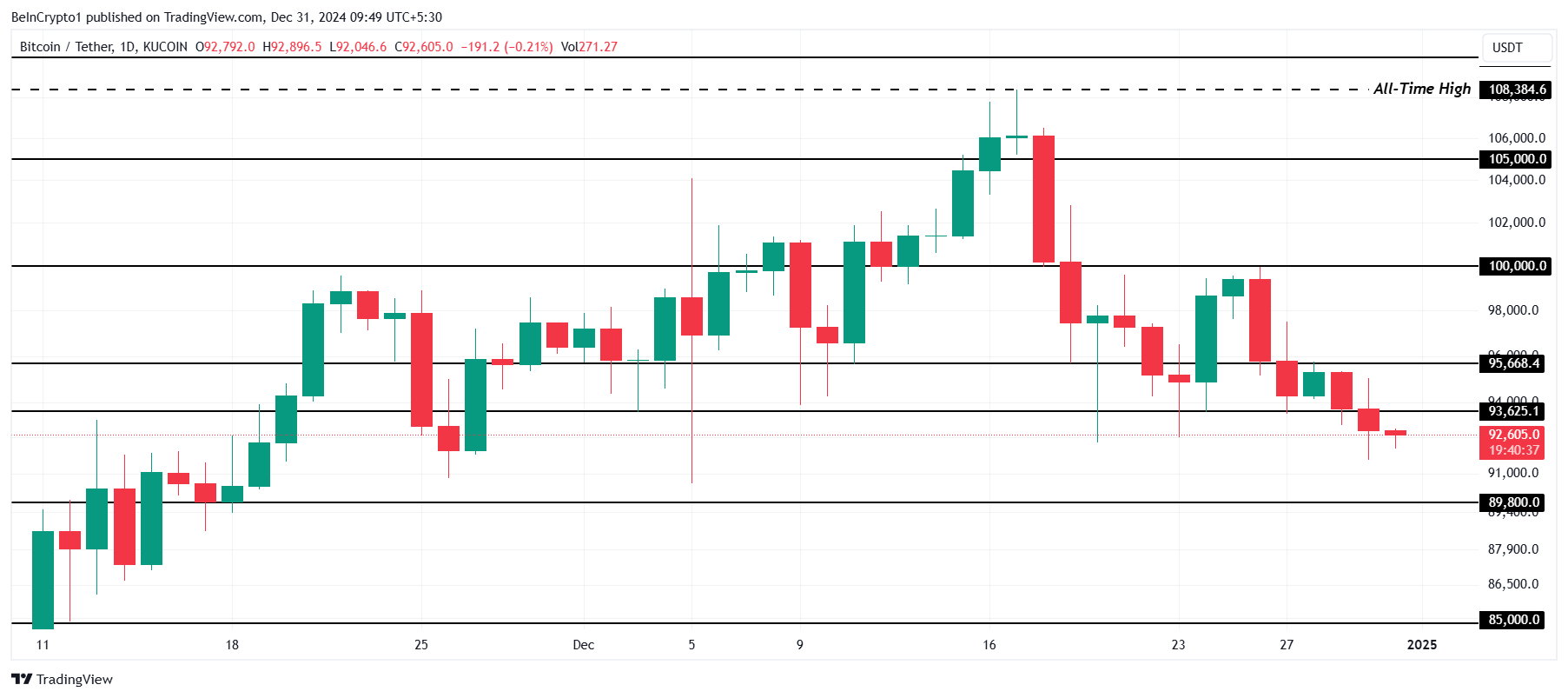 Bitcoin Price Analysis