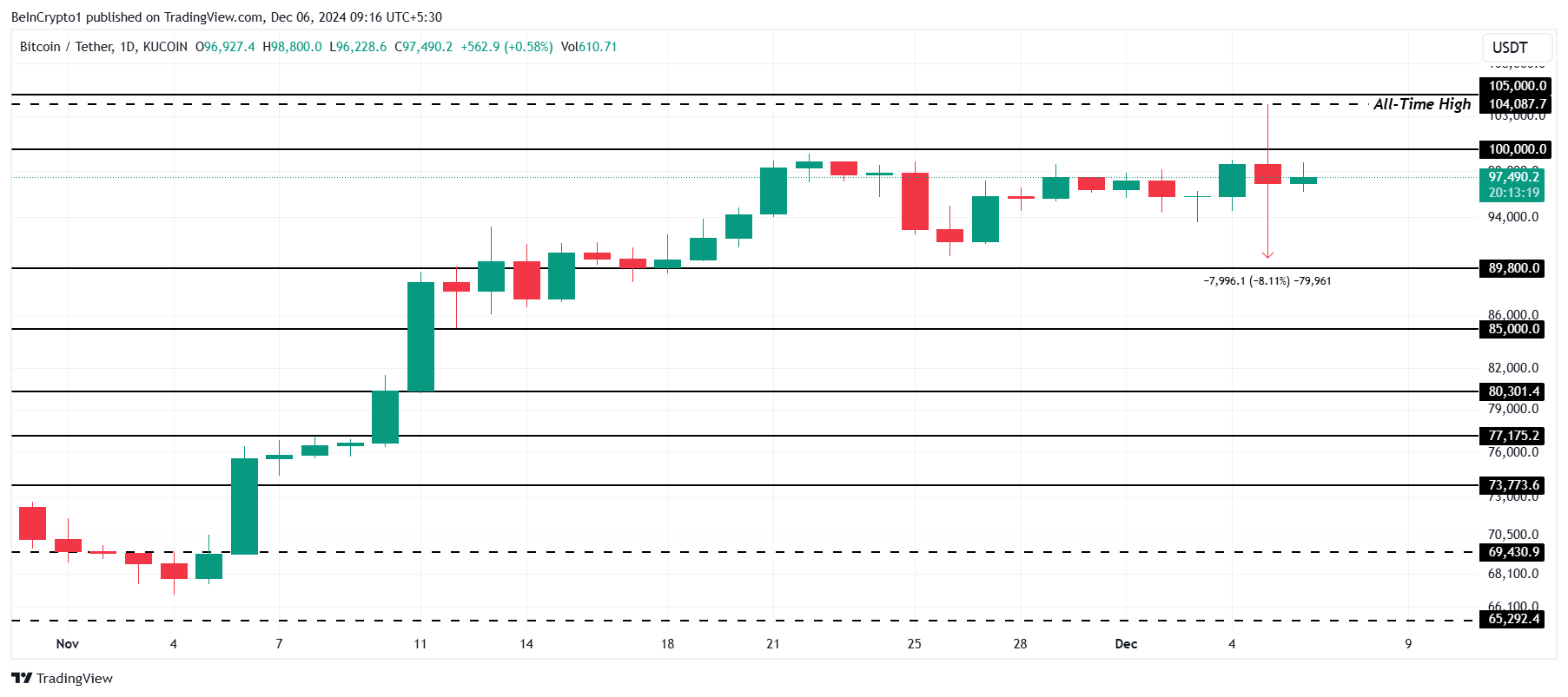 Analisi dei prezzi dei Bitcoin